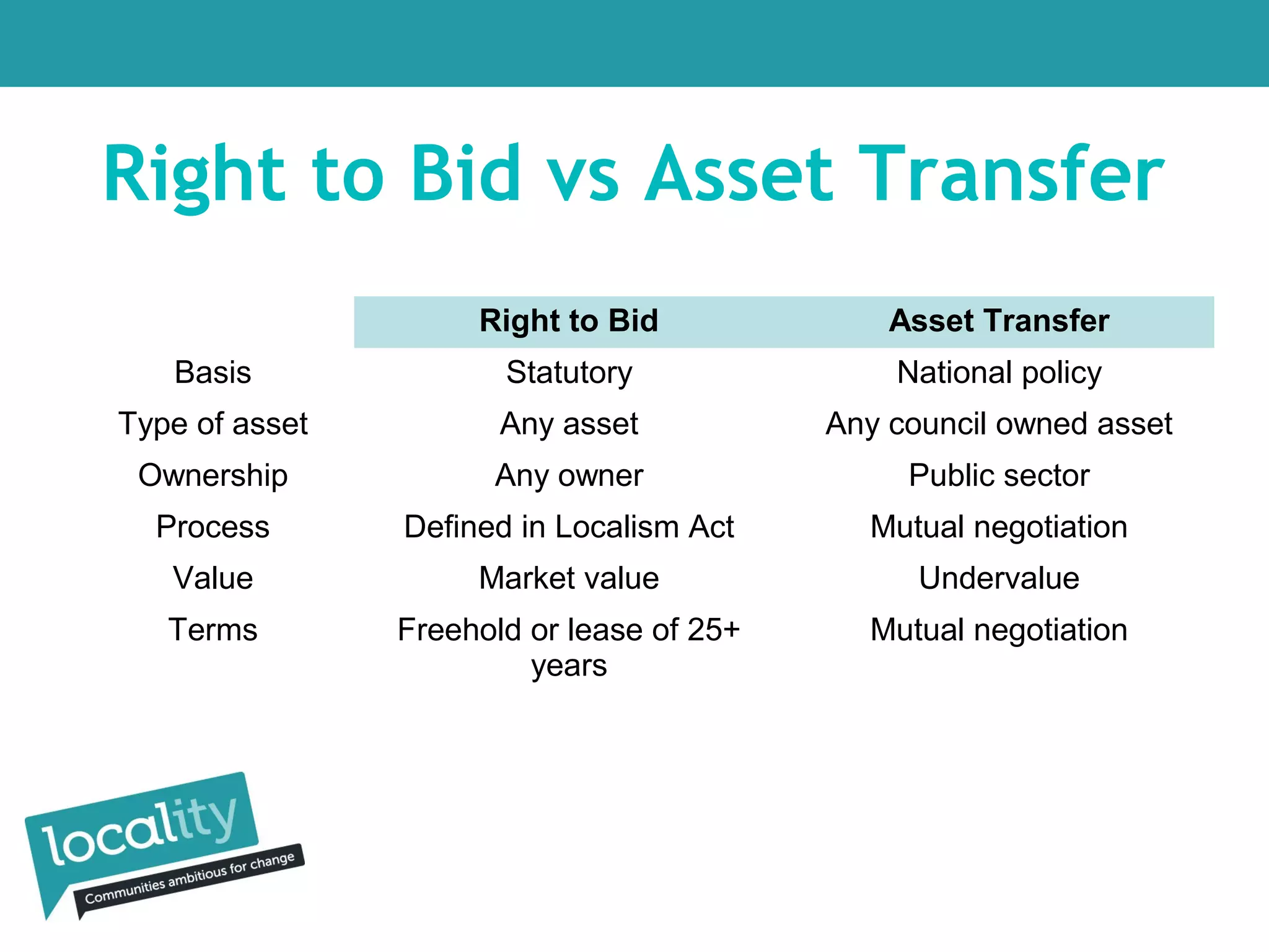 Right to Bid vs Asset Transfer
Right to Bid

Asset Transfer

Basis

Statutory

National policy

Type of asset

Any asset

Any council owned asset

Ownership

Any owner

Public sector

Process

Defined in Localism Act

Mutual negotiation

Value

Market value

Undervalue

Terms

Freehold or lease of 25+
years

Mutual negotiation

 