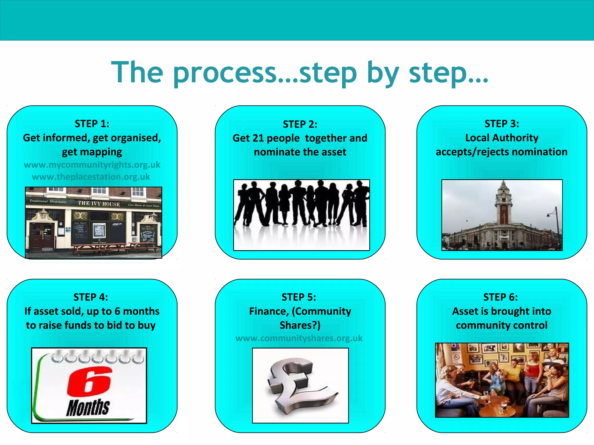 The process…step by step…
STEP 1:
Get informed, get organised,
get mapping

STEP 4:
If asset sold, up to 6 months
to raise funds to bid to buy

STEP 3:
Local Authority
accepts/rejects nomination

...

www.mycommunityrights.org.uk
www.theplacestation.org.uk

STEP 2:
Get 21 people together and
nominate the asset

...

STEP 5:
Finance, (Community
Shares?)

STEP 6:
Asset is brought into
community control

www.communityshares.org.uk

...
...
...

 