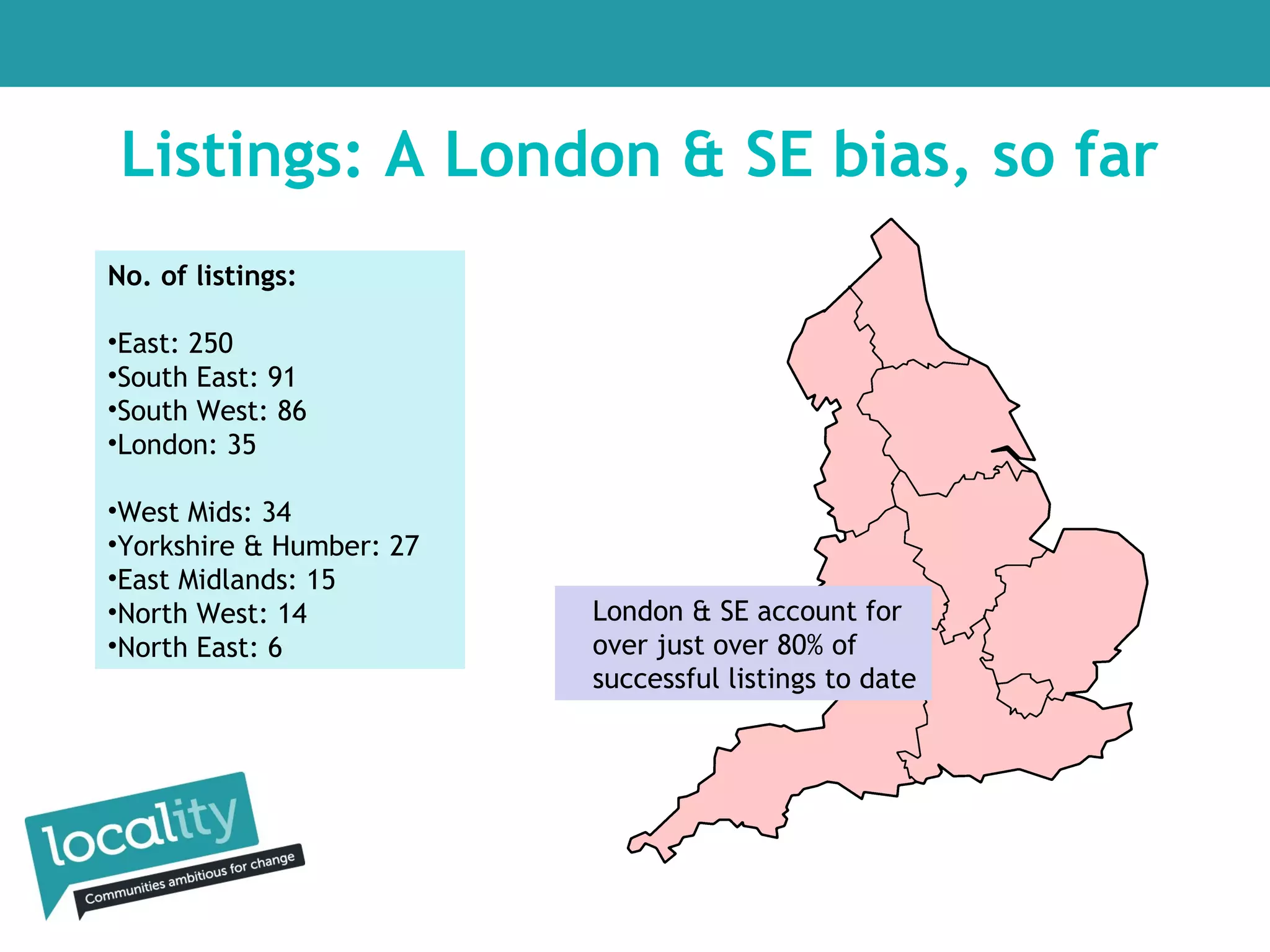 Listings: A London & SE bias, so far
No. of listings:
•East: 250
•South East: 91
•South West: 86
•London: 35
•West Mids: 34
•Yorkshire & Humber: 27
•East Midlands: 15
•North West: 14
•North East: 6

London & SE account for
over just over 80% of
successful listings to date

 