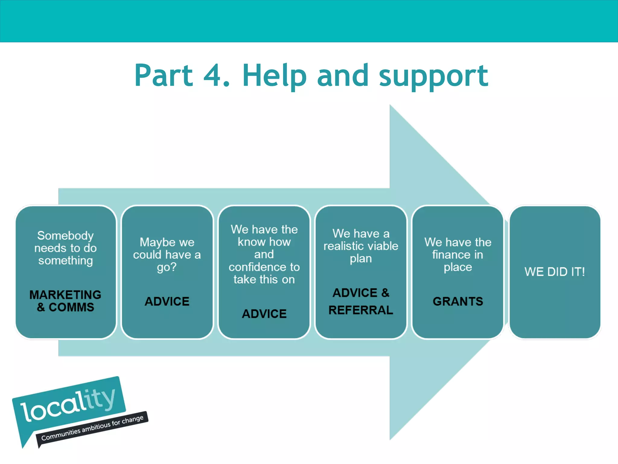 Part 4. Help and support

 