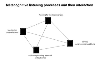 Metacognitive listening processes and their interaction
Solving
comprehension problems
Evaluating listening approach
and outcomes
Monitoring
comprehension
Planning for the listening task
 