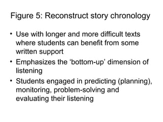 Figure 5: Reconstruct story chronology
• Use with longer and more difficult texts
where students can benefit from some
written support
• Emphasizes the ‘bottom-up’ dimension of
listening
• Students engaged in predicting (planning),
monitoring, problem-solving and
evaluating their listening
 