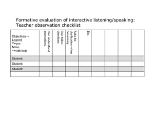 Formative evaluation of interactive listening/speaking:
Teacher observation checklist
 