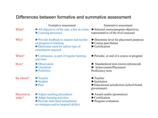 Formative assessment Summative assessment
What? ►All objectives of the unit, a few at a time
►Learning processes
►Selected course/program objectives,
representative of the level assessed
Why? ►Provide feedback to student and teacher
on progress in learning
►Determine need for and/or type of
remediation required
►Determine level for placement purposes
►Course pass/failure
►Certification
When? ►Continuous, as part of regular learning
activities
►Periodic, at end of a course or program
How? ►Observation
►Checklists
►Portfolios
► Standardized tests (norm-referenced)
► Achievement/Placement/
Proficiency tests
By whom? ►Teacher
►Student
►Peer
►Teacher
►Institution
►Educational jurisdiction (school board,
government)
Decision to
make?
►Adjust teaching procedures
►Adapt learning activities
►Provide individual remediation
on strategies and/or targeted skill(s)
►Award credits (promotion)
►Certification
►Program evaluation
Differences between formative and summative assessment
 