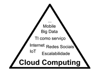 Cloud Computing
IoT
Redes Sociais
Escalabilidade
TI como serviço
Mobile
...
Internet
Big Data
 