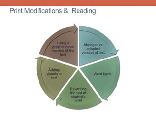Print Modifications & Reading 
Abridged or 
adapted 
version of text 
Word bank 
graphic novel 
version of the 
Re-writing 
the text at 
student’s 
level 
Using a 
Adding 
visuals to 
text 
text 
 