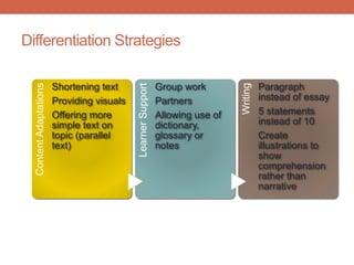 Differentiation Strategies 
Content Adaptations 
Shortening text 
Providing visuals 
Offering more 
simple text on 
topic (parallel 
text) 
Learner Support 
Group work 
Partners 
Allowing use of 
dictionary, 
glossary or 
notes 
Writing 
Paragraph 
instead of essay 
5 statements 
instead of 10 
Create 
illustrations to 
show 
comprehension 
rather than 
narrative 
 