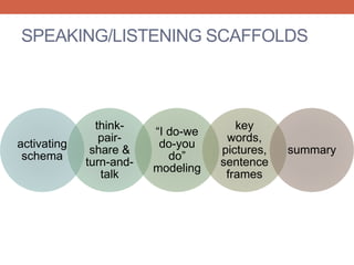 SPEAKING/LISTENING SCAFFOLDS 
activating 
schema 
think-pair-share 
& 
turn-and-talk 
“I do-we 
do-you 
do” 
modeling 
key 
words, 
pictures, 
sentence 
frames 
summary 
 