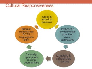 Cultural Responsiveness 
Group & 
individual 
practices 
Textbooks & 
environmental 
print that 
avoid 
stereotypes 
Linguistic & 
cultural bias 
in testing 
Bilingual 
students use 
BOTH 
languages to 
learn 
Culturally-appropriate 
reading 
opportunities 
 