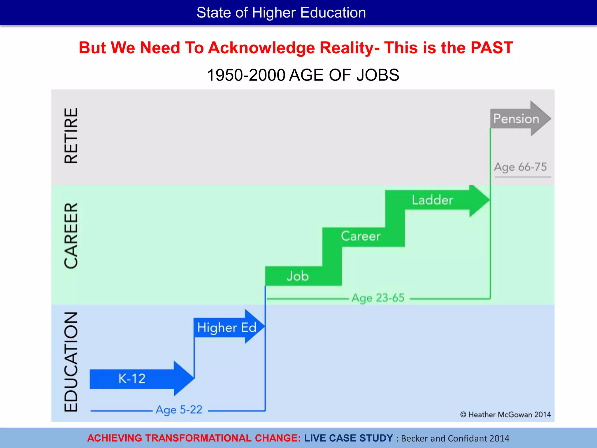ACHIEVING TRANSFORMATIONAL CHANGE: LIVE CASE STUDY : Becker and Confidant 2014
State of Higher Education
1950-2000 AGE OF JOBS
But We Need To Acknowledge Reality- This is the PAST
 
