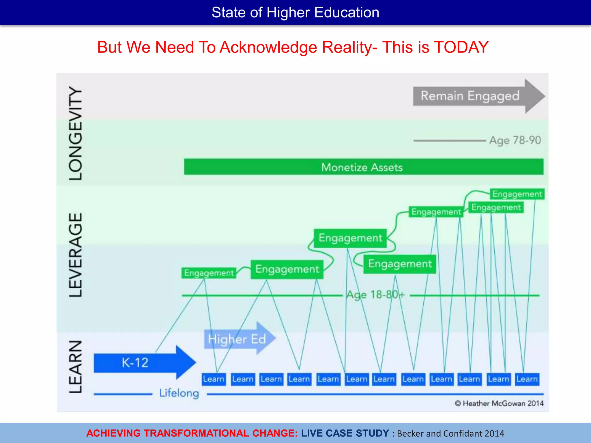 ACHIEVING TRANSFORMATIONAL CHANGE: LIVE CASE STUDY : Becker and Confidant 2014
State of Higher Education
But We Need To Acknowledge Reality- This is TODAY
 