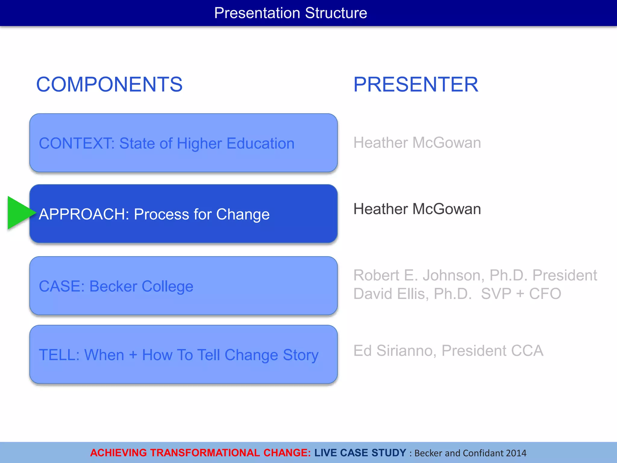 ACHIEVING TRANSFORMATIONAL CHANGE: LIVE CASE STUDY : Becker and Confidant 2014
Presentation Structure
CONTEXT: State of Higher Education
APPROACH: Process for Change
CASE: Becker College
TELL: When + How To Tell Change Story
COMPONENTS PRESENTER
Heather McGowan
Heather McGowan
Robert E. Johnson, Ph.D. President
David Ellis, Ph.D. SVP + CFO
Ed Sirianno, President CCA
 