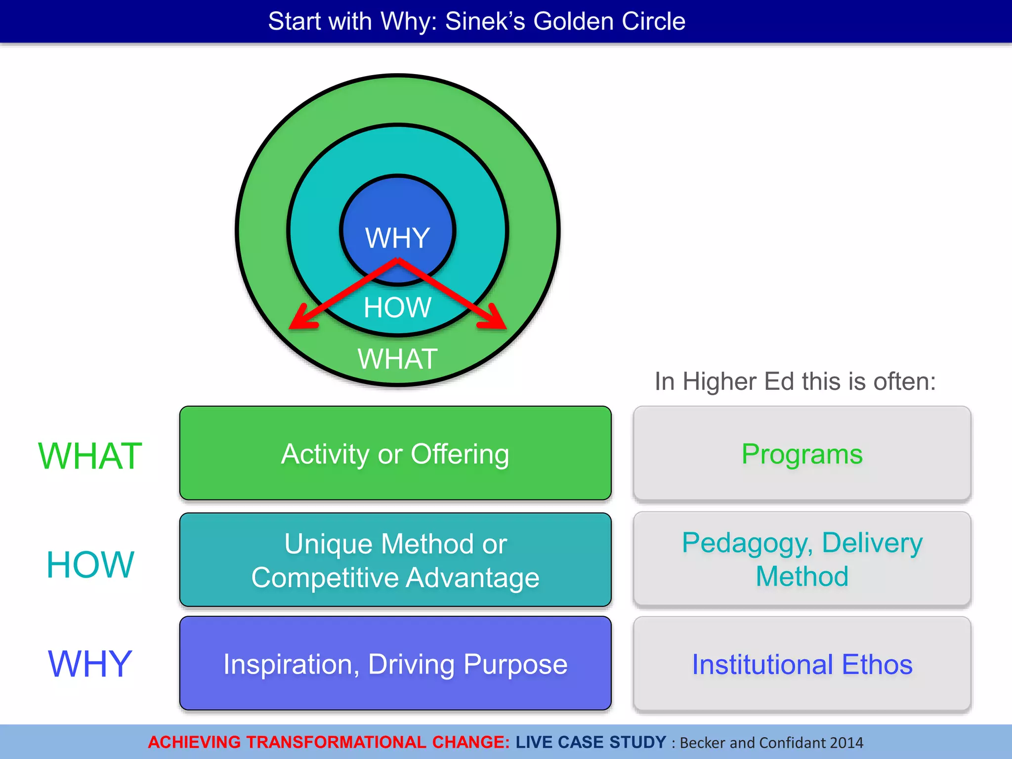 ACHIEVING TRANSFORMATIONAL CHANGE: LIVE CASE STUDY : Becker and Confidant 2014
Start with Why: Sinek’s Golden Circle
WHAT
HOW
WHY
Activity or Offering
Unique Method or
Competitive Advantage
Inspiration, Driving Purpose
WHAT
HOW
WHY
In Higher Ed this is often:
Programs
Pedagogy, Delivery
Method
Institutional Ethos
 