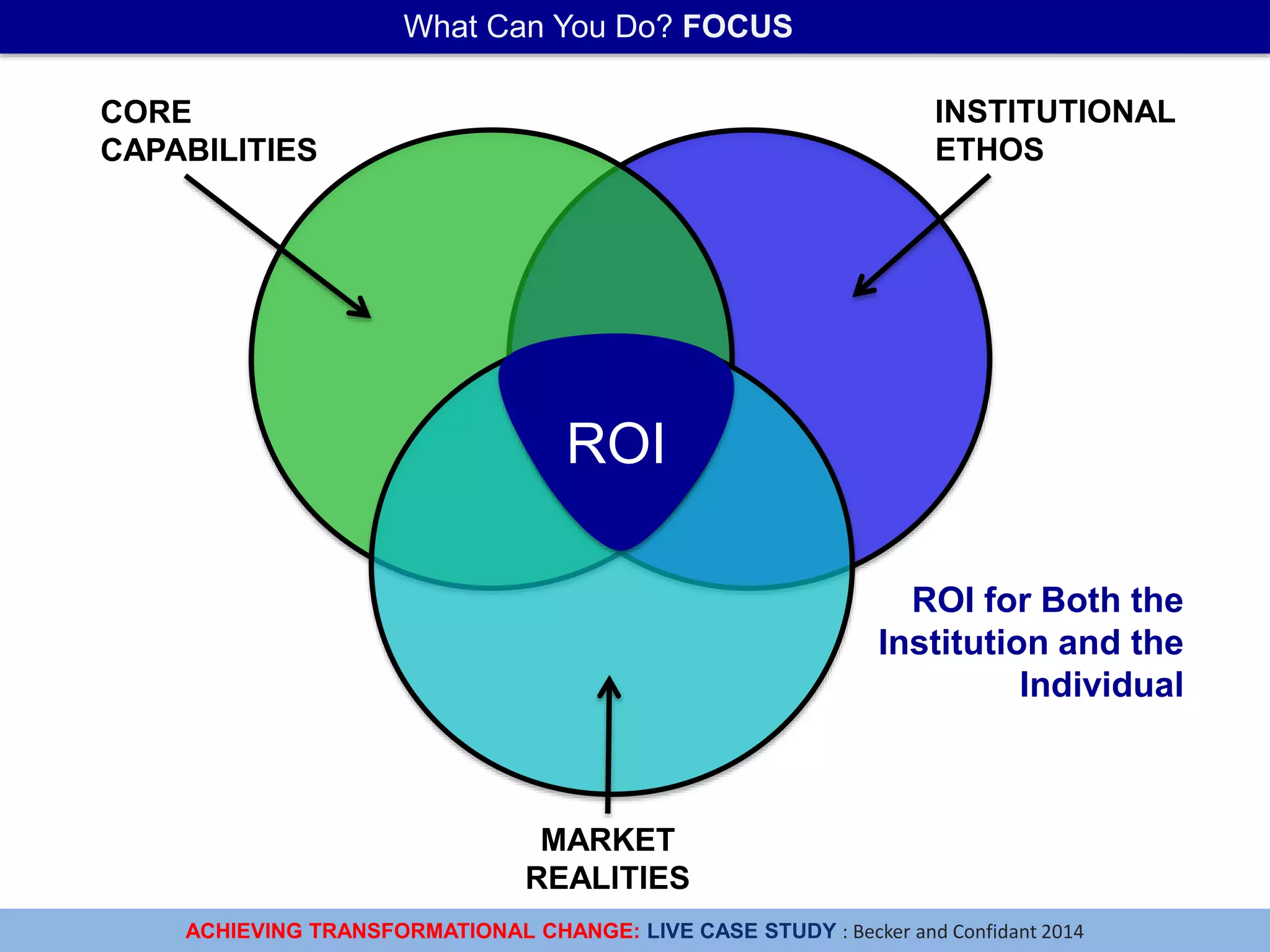 ACHIEVING TRANSFORMATIONAL CHANGE: LIVE CASE STUDY : Becker and Confidant 2014
What Can You Do? FOCUS
INSTITUTIONAL
ETHOS
CORE
CAPABILITIES
MARKET
REALITIES
ROI
ROI for Both the
Institution and the
Individual
 