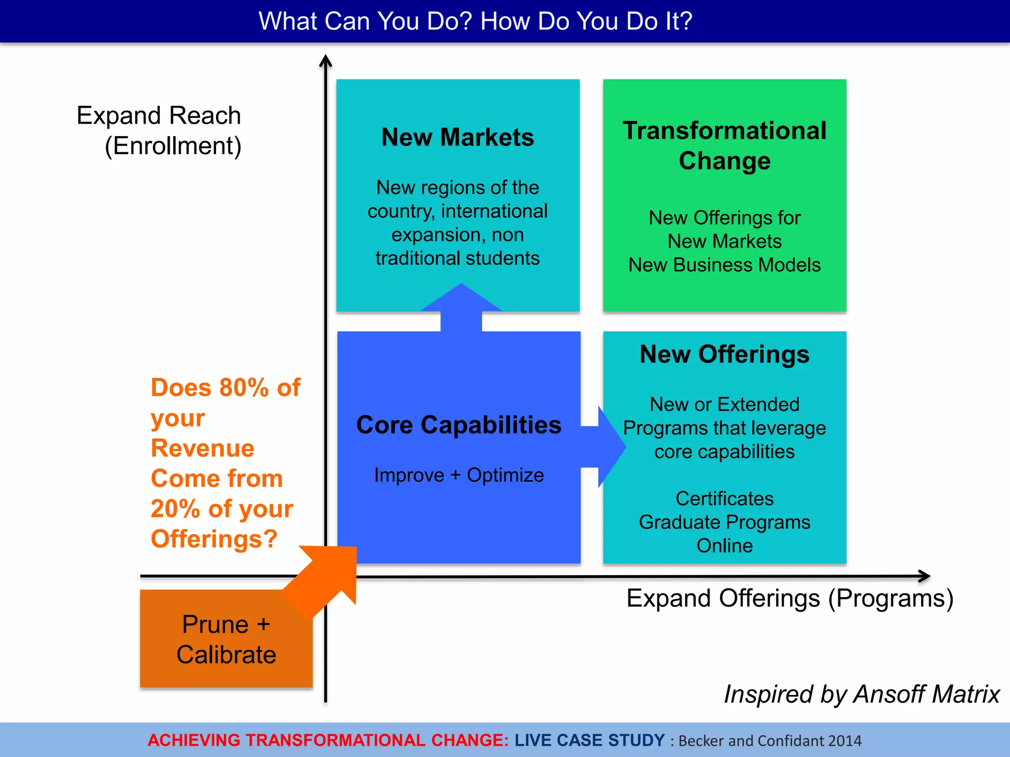 ACHIEVING TRANSFORMATIONAL CHANGE: LIVE CASE STUDY : Becker and Confidant 2014
What Can You Do? How Do You Do It?
Core Capabilities
Improve + Optimize
New Offerings
New or Extended
Programs that leverage
core capabilities
Certificates
Graduate Programs
Online
New Markets
New regions of the
country, international
expansion, non
traditional students
Transformational
Change
New Offerings for
New Markets
New Business Models
Expand Offerings (Programs)
Expand Reach
(Enrollment)
Prune +
Calibrate
Does 80% of
your
Revenue
Come from
20% of your
Offerings?
Inspired by Ansoff Matrix
 