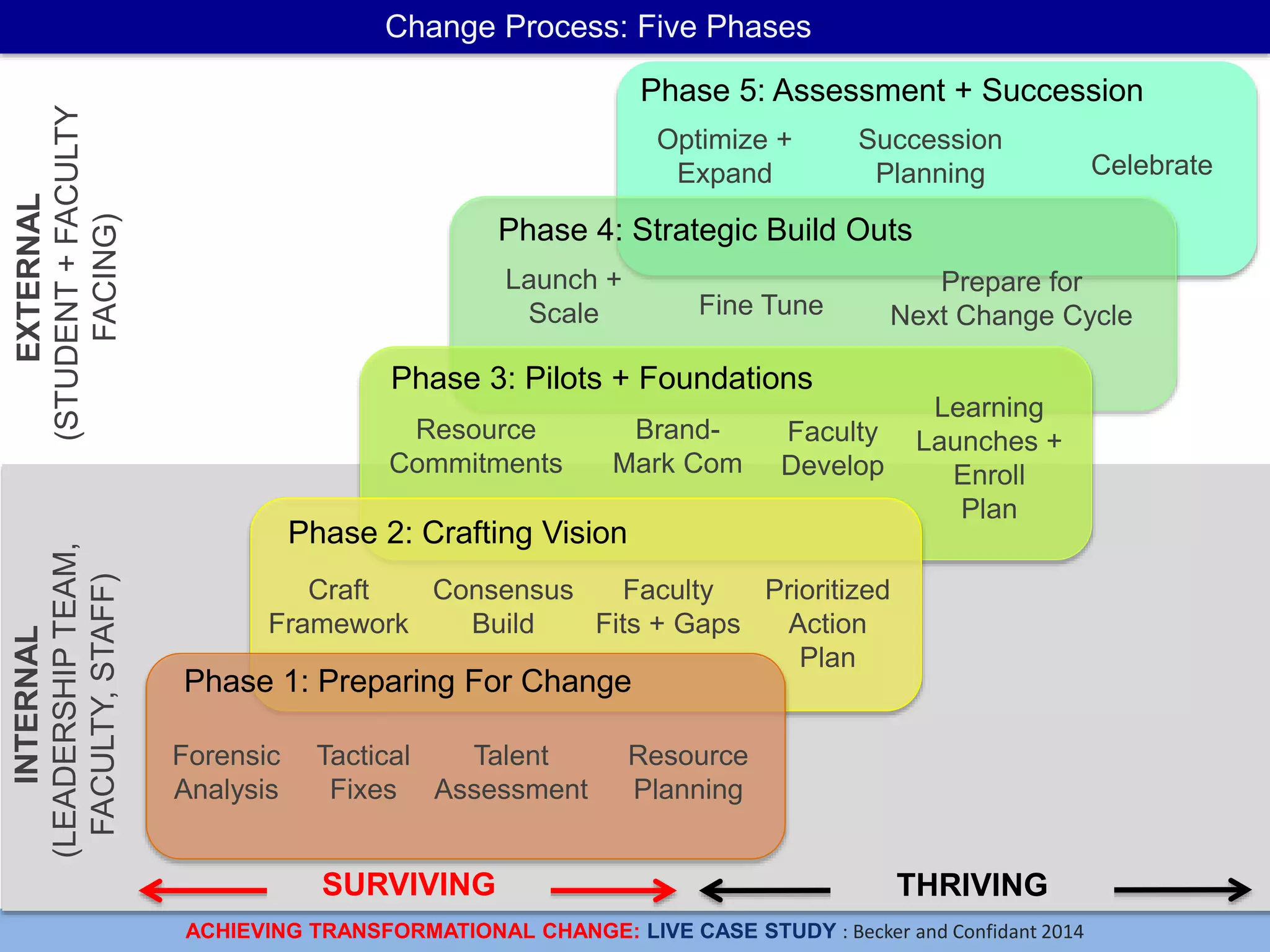 ACHIEVING TRANSFORMATIONAL CHANGE: LIVE CASE STUDY : Becker and Confidant 2014
Change Process: Five PhasesINTERNAL
(LEADERSHIPTEAM,
FACULTY,STAFF)
EXTERNAL
(STUDENT+FACULTY
FACING) Phase 5: Assessment + Succession
Optimize +
Expand
Succession
Planning Celebrate
Phase 4: Strategic Build Outs
Fine Tune
Launch +
Scale
Prepare for
Next Change Cycle
Phase 3: Pilots + Foundations
Brand-
Mark Com
Resource
Commitments
Faculty
Develop
Learning
Launches +
Enroll
Plan
Phase 2: Crafting Vision
Consensus
Build
Craft
Framework
Faculty
Fits + Gaps
Prioritized
Action
Plan
SURVIVING THRIVING
Tactical
Fixes
Forensic
Analysis
Talent
Assessment
Resource
Planning
Phase 1: Preparing For Change
 