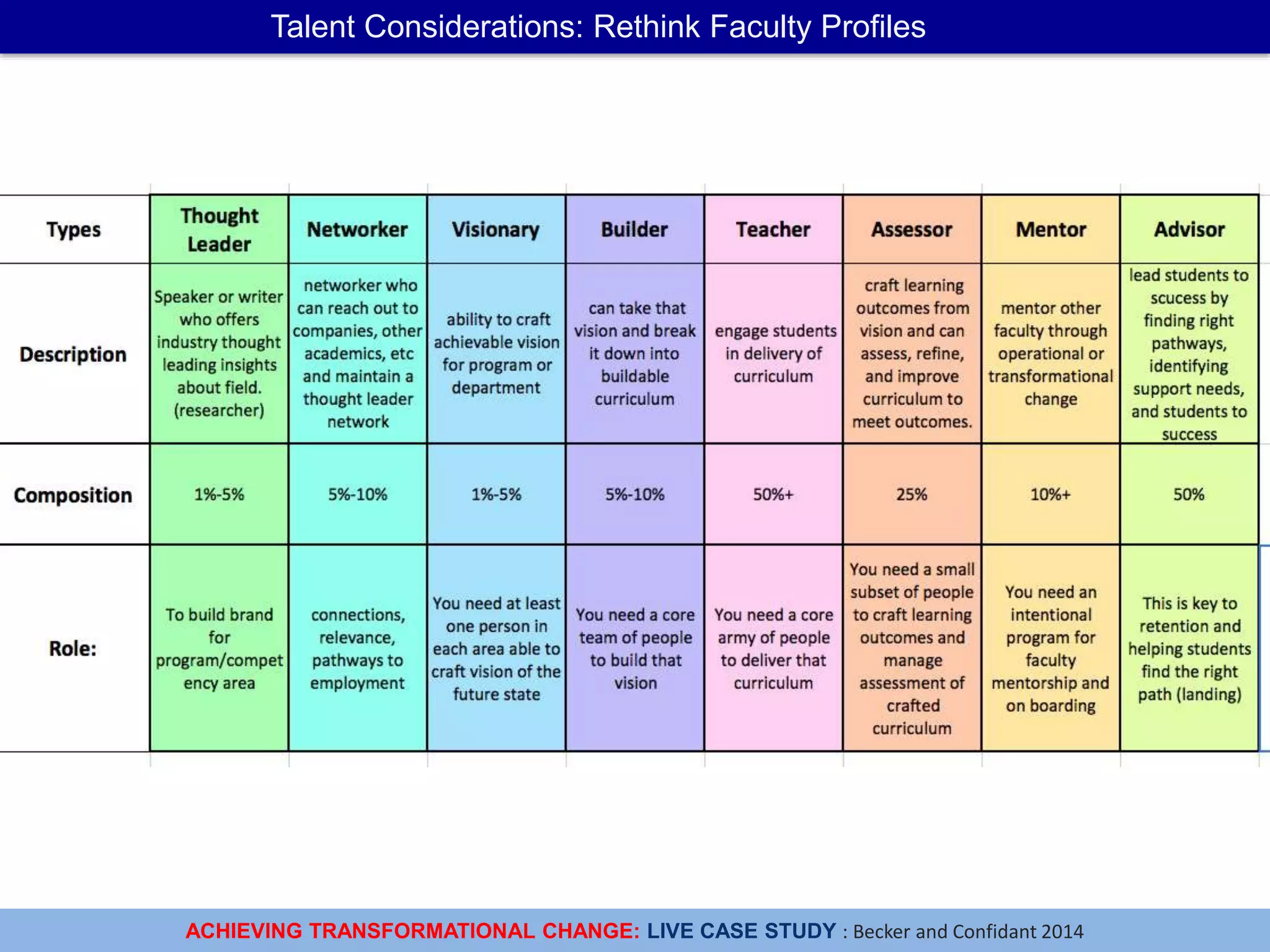 ACHIEVING TRANSFORMATIONAL CHANGE: LIVE CASE STUDY : Becker and Confidant 2014
Talent Considerations: Rethink Faculty Profiles
 