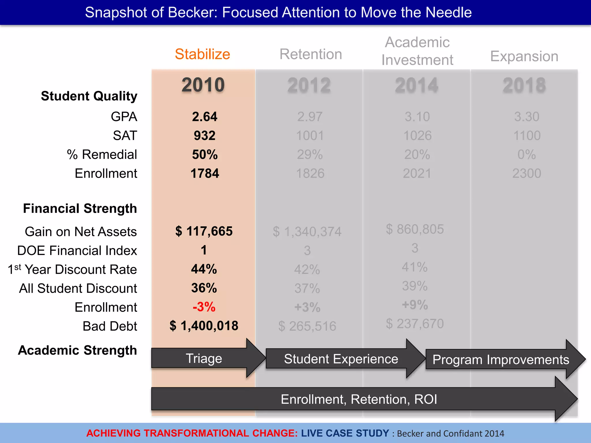 ACHIEVING TRANSFORMATIONAL CHANGE: LIVE CASE STUDY : Becker and Confidant 2014
2014
Snapshot of Becker: Focused Attention to Move the Needle
2012 20182010
GPA
SAT
% Remedial
Enrollment
2.64
932
50%
1784
3.10
1026
20%
2021
3.30
1100
0%
2300
Student Quality
Financial Strength
Academic Strength
Stabilize
Academic
Investment ExpansionRetention
Enrollment, Retention, ROI
Triage
2.97
1001
29%
1826
Gain on Net Assets
DOE Financial Index
1st Year Discount Rate
All Student Discount
Enrollment
Bad Debt
$ 117,665
1
44%
36%
-3%
$ 1,400,018
$ 1,340,374
3
42%
37%
+3%
$ 265,516
$ 860,805
3
41%
39%
+9%
$ 237,670
Student Experience Program Improvements
 