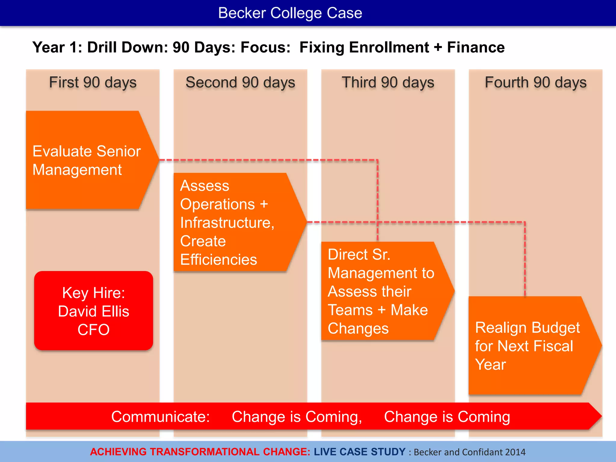 ACHIEVING TRANSFORMATIONAL CHANGE: LIVE CASE STUDY : Becker and Confidant 2014
Becker College Case
First 90 days Second 90 days Third 90 days Fourth 90 days
Evaluate Senior
Management
Assess
Operations +
Infrastructure,
Create
Efficiencies Direct Sr.
Management to
Assess their
Teams + Make
Changes Realign Budget
for Next Fiscal
Year
Year 1: Drill Down: 90 Days: Focus: Fixing Enrollment + Finance
Communicate: Change is Coming, Change is Coming
Key Hire:
David Ellis
CFO
 