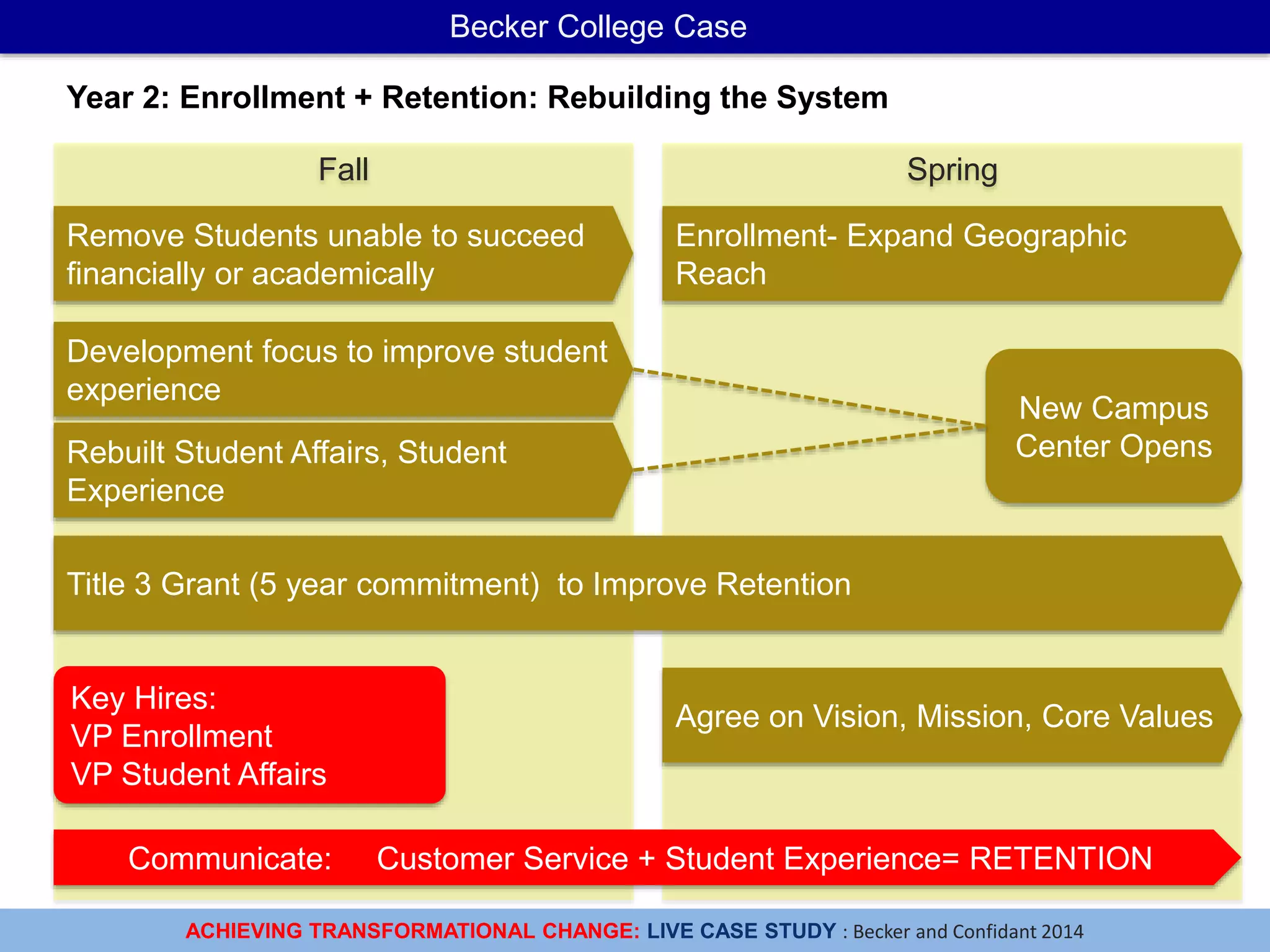 ACHIEVING TRANSFORMATIONAL CHANGE: LIVE CASE STUDY : Becker and Confidant 2014
Becker College Case
Fall Spring
Year 2: Enrollment + Retention: Rebuilding the System
Communicate: Customer Service + Student Experience= RETENTION
Key Hires:
VP Enrollment
VP Student Affairs
New Campus
Center Opens
Remove Students unable to succeed
financially or academically
Development focus to improve student
experience
Title 3 Grant (5 year commitment) to Improve Retention
Enrollment- Expand Geographic
Reach
Rebuilt Student Affairs, Student
Experience
Agree on Vision, Mission, Core Values
 