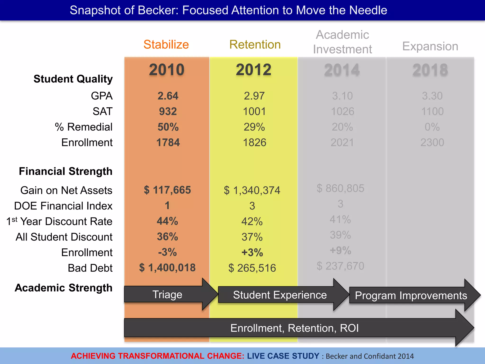 ACHIEVING TRANSFORMATIONAL CHANGE: LIVE CASE STUDY : Becker and Confidant 2014
2014
Snapshot of Becker: Focused Attention to Move the Needle
2012 20182010
GPA
SAT
% Remedial
Enrollment
2.64
932
50%
1784
3.10
1026
20%
2021
3.30
1100
0%
2300
Student Quality
Financial Strength
Academic Strength
Stabilize
Academic
Investment ExpansionRetention
Enrollment, Retention, ROI
Triage
2.97
1001
29%
1826
Gain on Net Assets
DOE Financial Index
1st Year Discount Rate
All Student Discount
Enrollment
Bad Debt
$ 117,665
1
44%
36%
-3%
$ 1,400,018
$ 1,340,374
3
42%
37%
+3%
$ 265,516
$ 860,805
3
41%
39%
+9%
$ 237,670
Student Experience Program Improvements
 