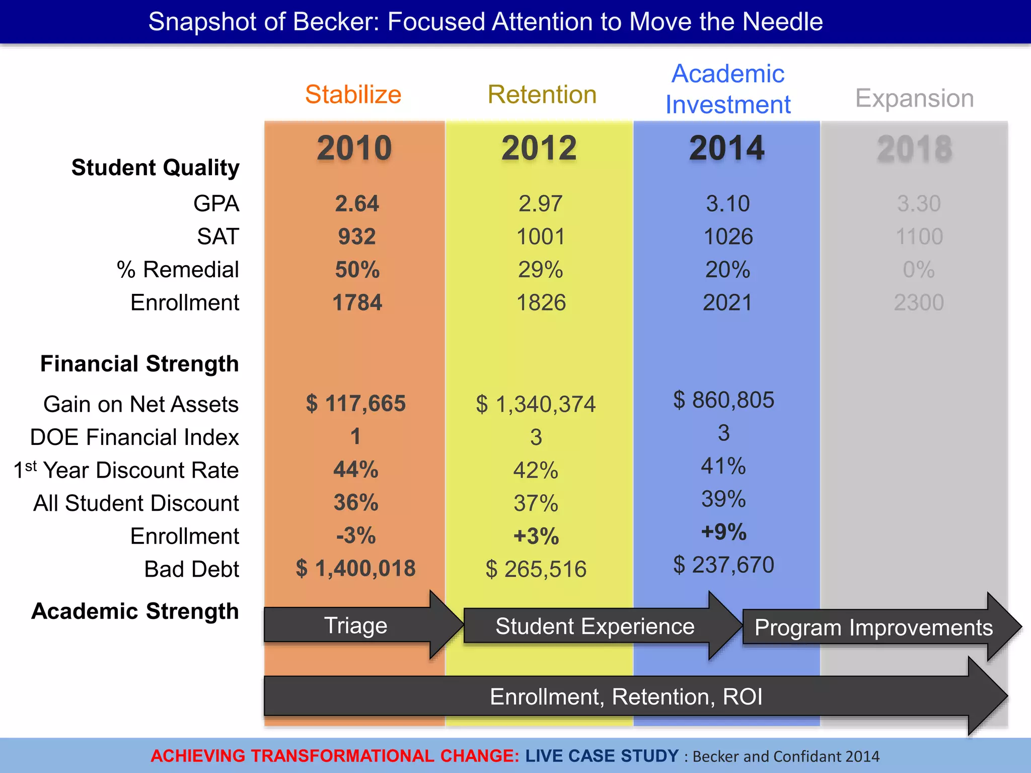 ACHIEVING TRANSFORMATIONAL CHANGE: LIVE CASE STUDY : Becker and Confidant 2014
2014
Snapshot of Becker: Focused Attention to Move the Needle
2012 20182010
GPA
SAT
% Remedial
Enrollment
2.64
932
50%
1784
3.10
1026
20%
2021
3.30
1100
0%
2300
Student Quality
Financial Strength
Academic Strength
Stabilize
Academic
Investment ExpansionRetention
Enrollment, Retention, ROI
Triage
2.97
1001
29%
1826
Gain on Net Assets
DOE Financial Index
1st Year Discount Rate
All Student Discount
Enrollment
Bad Debt
$ 117,665
1
44%
36%
-3%
$ 1,400,018
$ 1,340,374
3
42%
37%
+3%
$ 265,516
$ 860,805
3
41%
39%
+9%
$ 237,670
Student Experience Program Improvements
 