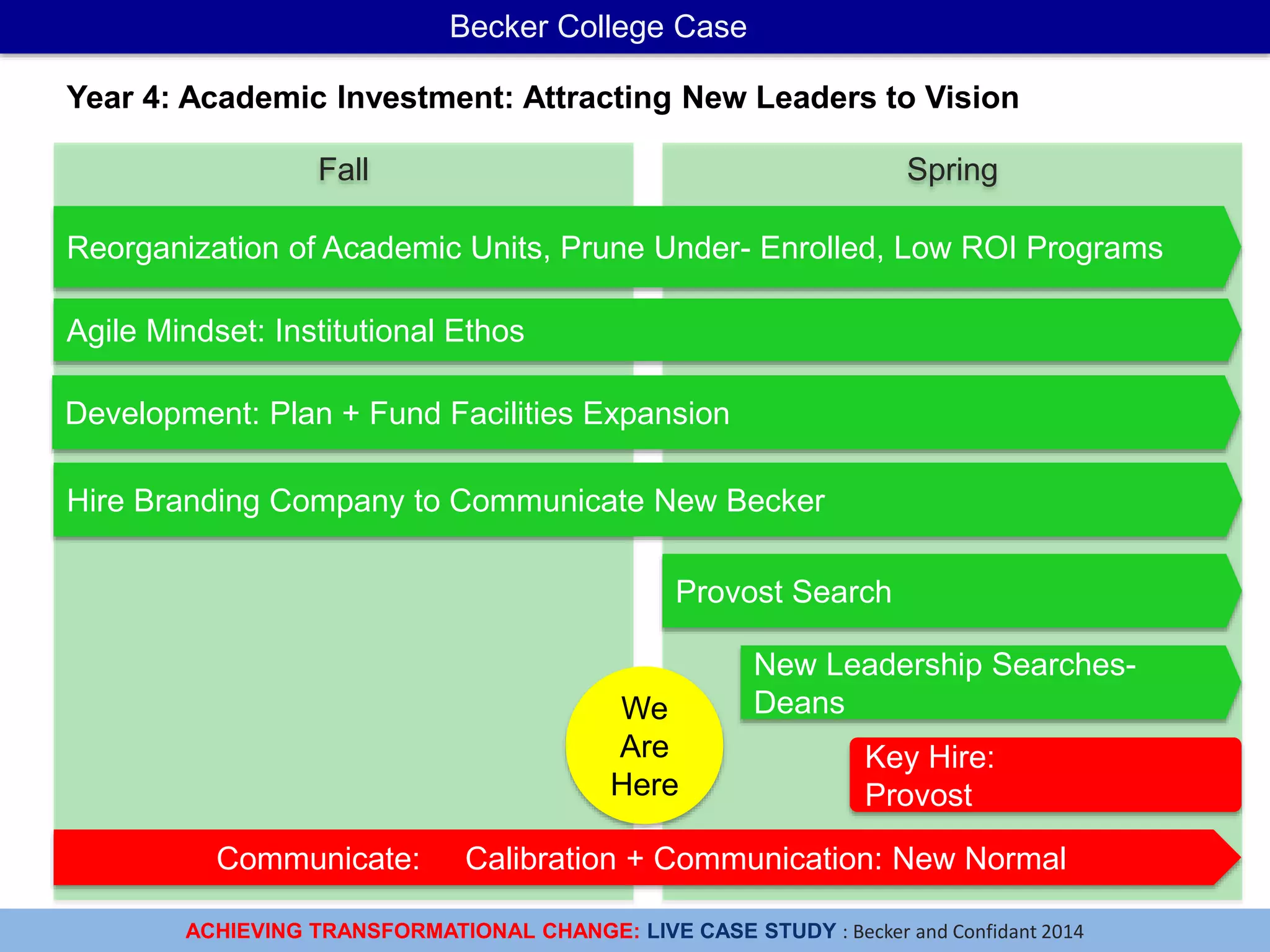 ACHIEVING TRANSFORMATIONAL CHANGE: LIVE CASE STUDY : Becker and Confidant 2014
Becker College Case
Fall Spring
Year 4: Academic Investment: Attracting New Leaders to Vision
Communicate: Calibration + Communication: New Normal
Reorganization of Academic Units, Prune Under- Enrolled, Low ROI Programs
Provost Search
Agile Mindset: Institutional Ethos
New Leadership Searches-
Deans
Development: Plan + Fund Facilities Expansion
Key Hire:
Provost
Hire Branding Company to Communicate New Becker
We
Are
Here
 