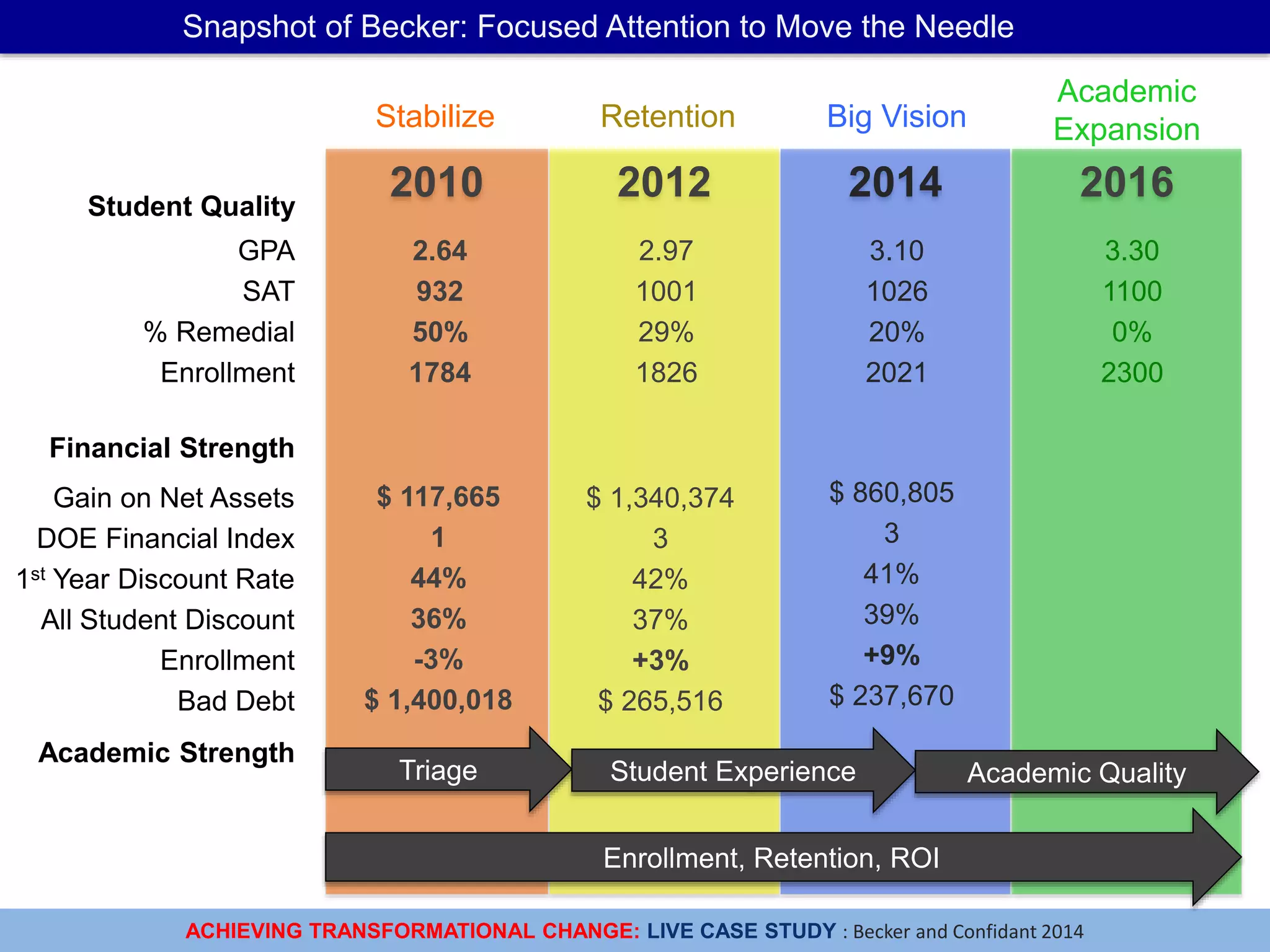 ACHIEVING TRANSFORMATIONAL CHANGE: LIVE CASE STUDY : Becker and Confidant 2014
2014
Snapshot of Becker: Focused Attention to Move the Needle
2012 20162010
GPA
SAT
% Remedial
Enrollment
2.64
932
50%
1784
3.10
1026
20%
2021
3.30
1100
0%
2300
Student Quality
Financial Strength
Academic Strength
Stabilize Big Vision
Academic
ExpansionRetention
Enrollment, Retention, ROI
Triage
2.97
1001
29%
1826
Gain on Net Assets
DOE Financial Index
1st Year Discount Rate
All Student Discount
Enrollment
Bad Debt
$ 117,665
1
44%
36%
-3%
$ 1,400,018
$ 1,340,374
3
42%
37%
+3%
$ 265,516
$ 860,805
3
41%
39%
+9%
$ 237,670
Student Experience Academic Quality
 