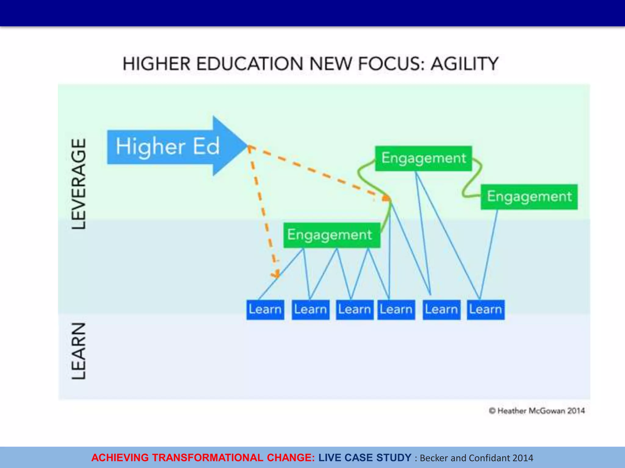 ACHIEVING TRANSFORMATIONAL CHANGE: LIVE CASE STUDY : Becker and Confidant 2014
 