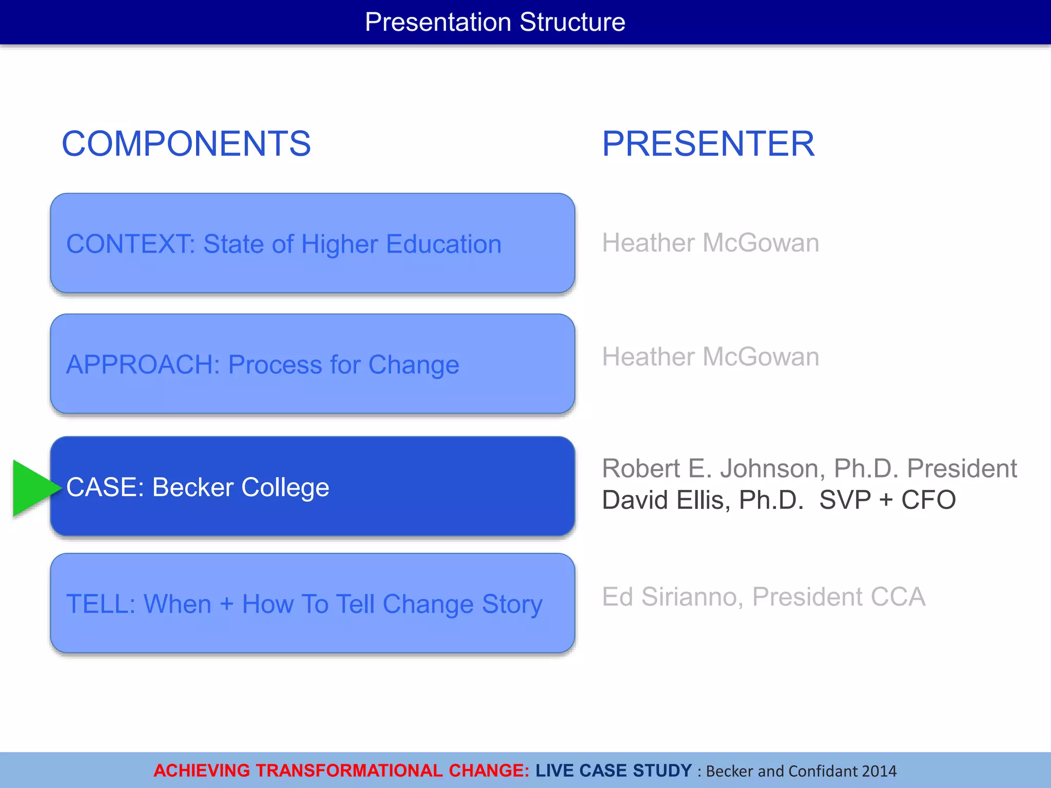 ACHIEVING TRANSFORMATIONAL CHANGE: LIVE CASE STUDY : Becker and Confidant 2014
Presentation Structure
CONTEXT: State of Higher Education
APPROACH: Process for Change
CASE: Becker College
TELL: When + How To Tell Change Story
COMPONENTS PRESENTER
Heather McGowan
Heather McGowan
Robert E. Johnson, Ph.D. President
David Ellis, Ph.D. SVP + CFO
Ed Sirianno, President CCA
 