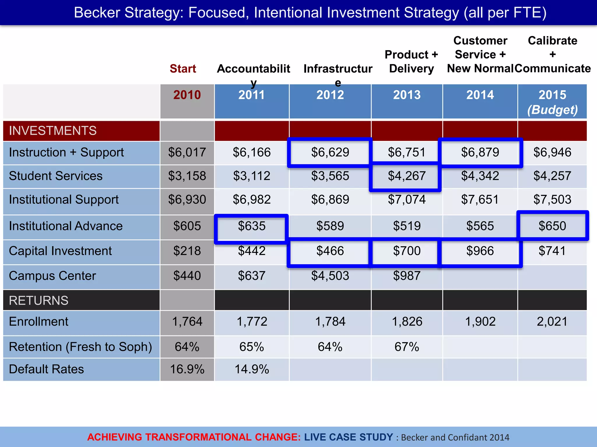 ACHIEVING TRANSFORMATIONAL CHANGE: LIVE CASE STUDY : Becker and Confidant 2014
2010 2011 2012 2013 2014 2015
(Budget)
INVESTMENTS
Instruction + Support $6,017 $6,166 $6,629 $6,751 $6,879 $6,946
Student Services $3,158 $3,112 $3,565 $4,267 $4,342 $4,257
Institutional Support $6,930 $6,982 $6,869 $7,074 $7,651 $7,503
Institutional Advance $605 $635 $589 $519 $565 $650
Capital Investment $218 $442 $466 $700 $966 $741
Campus Center $440 $637 $4,503 $987
RETURNS
Enrollment 1,764 1,772 1,784 1,826 1,902 2,021
Retention (Fresh to Soph) 64% 65% 64% 67%
Default Rates 16.9% 14.9%
Start Accountabilit
y
Infrastructur
e
Product +
Delivery
Customer
Service +
New Normal
Calibrate
+
Communicate
Becker Strategy: Focused, Intentional Investment Strategy (all per FTE)
 
