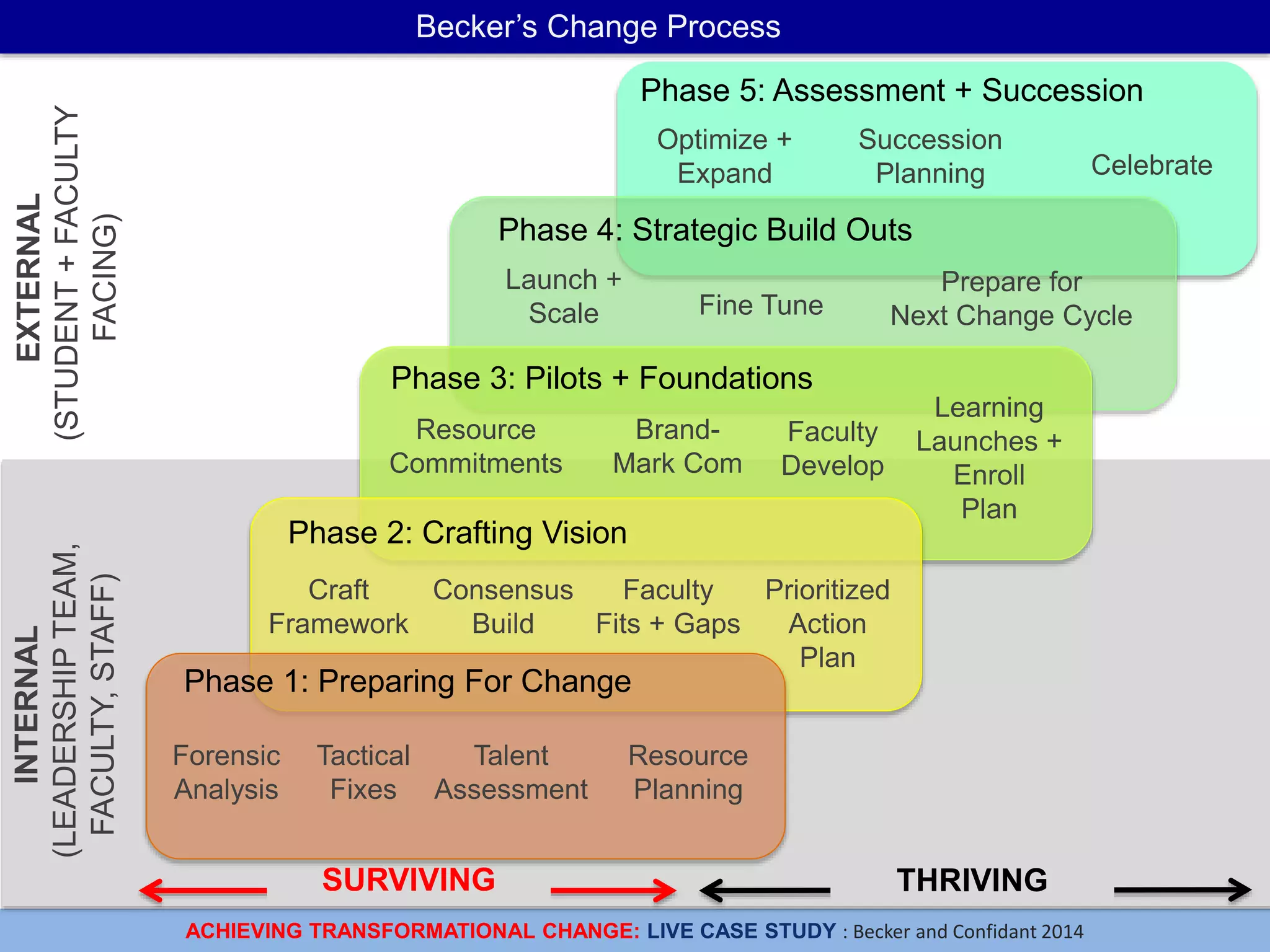 ACHIEVING TRANSFORMATIONAL CHANGE: LIVE CASE STUDY : Becker and Confidant 2014
Becker’s Change ProcessINTERNAL
(LEADERSHIPTEAM,
FACULTY,STAFF)
EXTERNAL
(STUDENT+FACULTY
FACING) Phase 5: Assessment + Succession
Optimize +
Expand
Succession
Planning Celebrate
Phase 4: Strategic Build Outs
Fine Tune
Launch +
Scale
Prepare for
Next Change Cycle
Phase 3: Pilots + Foundations
Brand-
Mark Com
Resource
Commitments
Faculty
Develop
Learning
Launches +
Enroll
Plan
Phase 2: Crafting Vision
Consensus
Build
Craft
Framework
Faculty
Fits + Gaps
Prioritized
Action
Plan
SURVIVING THRIVING
Tactical
Fixes
Forensic
Analysis
Talent
Assessment
Resource
Planning
Phase 1: Preparing For Change
 