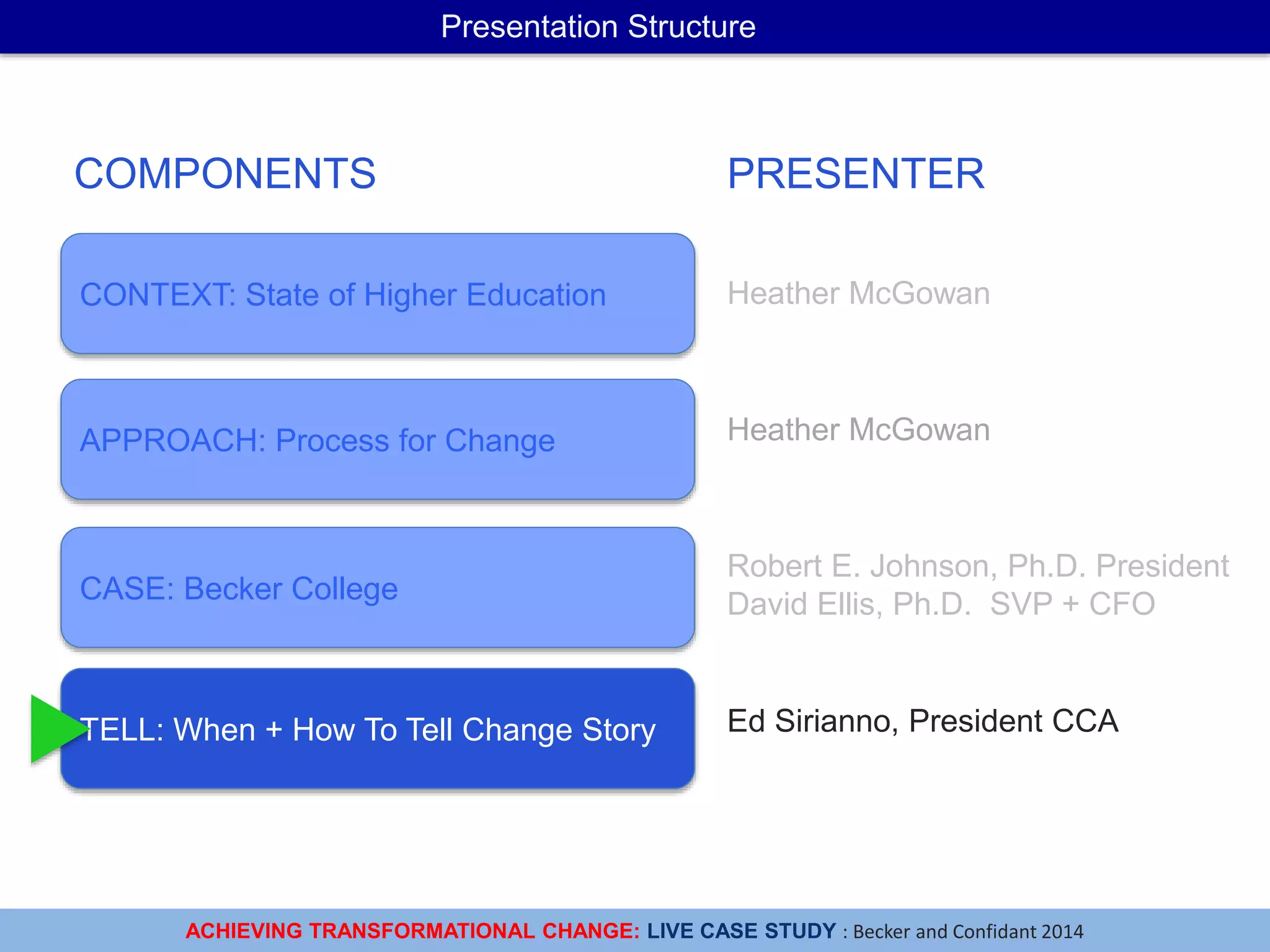 ACHIEVING TRANSFORMATIONAL CHANGE: LIVE CASE STUDY : Becker and Confidant 2014
Presentation Structure
CONTEXT: State of Higher Education
APPROACH: Process for Change
CASE: Becker College
TELL: When + How To Tell Change Story
COMPONENTS PRESENTER
Heather McGowan
Heather McGowan
Robert E. Johnson, Ph.D. President
David Ellis, Ph.D. SVP + CFO
Ed Sirianno, President CCA
 