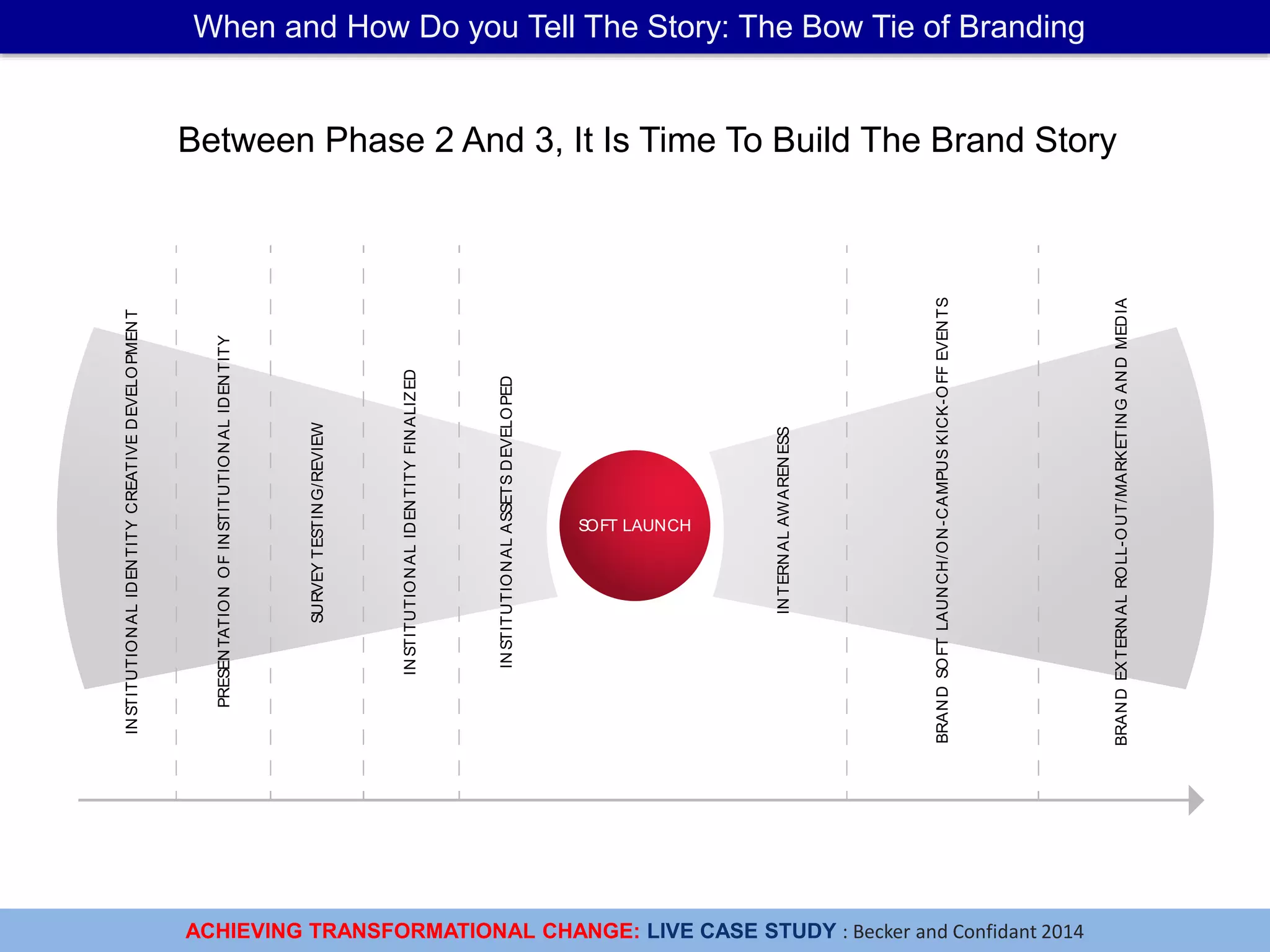 ACHIEVING TRANSFORMATIONAL CHANGE: LIVE CASE STUDY : Becker and Confidant 2014
When and How Do you Tell The Story: The Bow Tie of Branding
Between Phase 2 And 3, It Is Time To Build The Brand Story
SOFT LAUNCH
INSTITUTIONALIDENTITYCREATIVEDEVELOPMENT
PRESENTATIONOFINSTITUTIONALIDENTITY
SURVEYTESTING/REVIEW
INSTITUTIONALIDENTITYFINALIZED
INSTITUTIONALASSETSDEVELOPED
INTERNALAWARENESS
BRANDSOFTLAUNCH/ON-CAMPUSKICK-OFFEVENTS
BRANDEXTERNALROLL-OUT/MARKETINGANDMEDIA
 