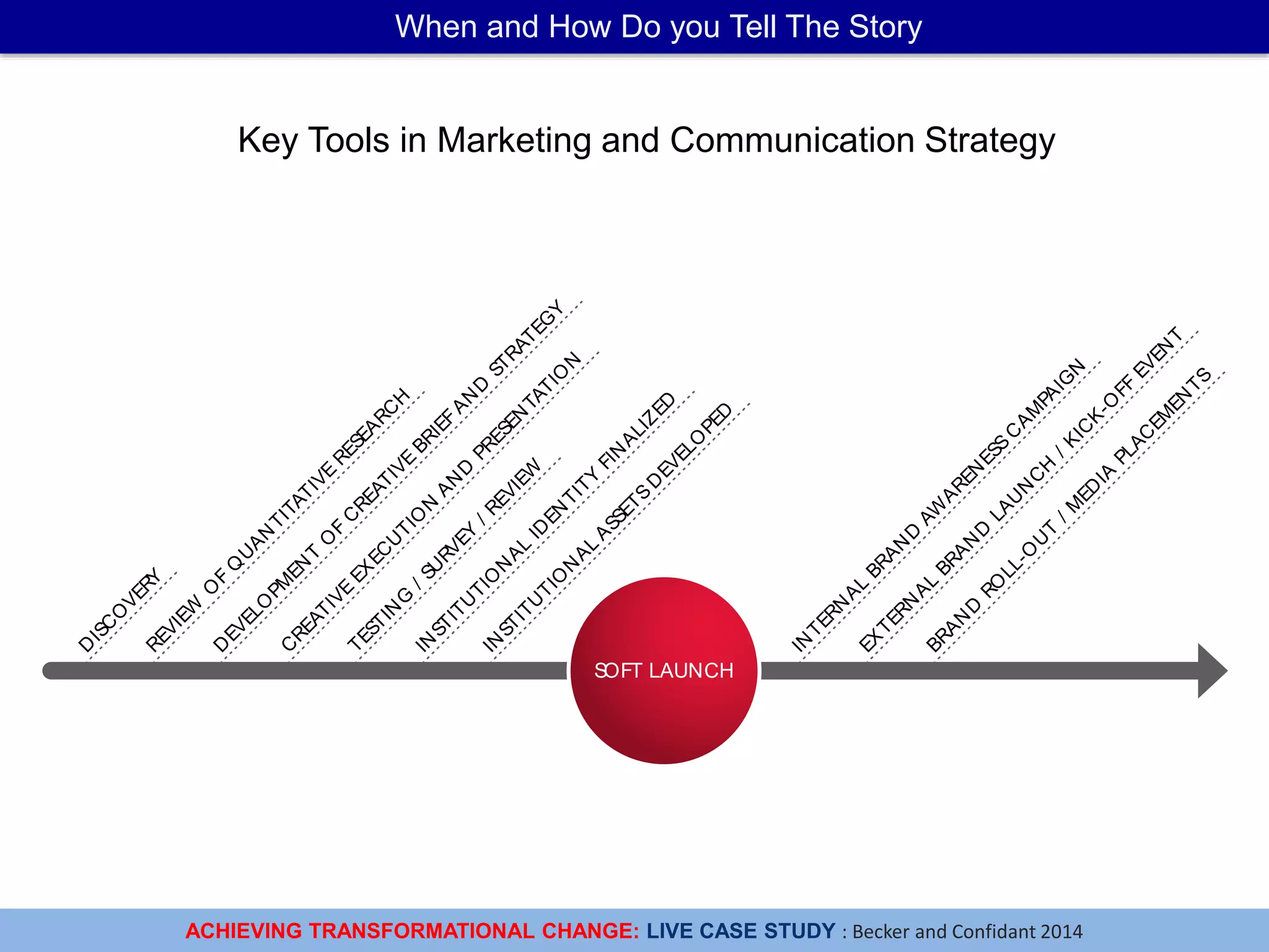 ACHIEVING TRANSFORMATIONAL CHANGE: LIVE CASE STUDY : Becker and Confidant 2014
When and How Do you Tell The Story
Key Tools in Marketing and Communication Strategy
D
ISC
O
VERYREVIEW
O
F
Q
U
A
N
TITATIVE
RESEA
RC
H
D
EVELO
PM
EN
T
O
F
C
REATIVE
BRIEF
A
N
D
STRATEG
Y
C
REATIVE
EX
EC
U
TIO
N
A
N
D
PRESEN
TATIO
N
TESTIN
G
/SU
RVEY
/REVIEW
IN
STITU
TIO
N
A
L
ID
EN
TITY
FIN
A
LIZED
IN
STITU
TIO
N
A
L
A
SSETS
D
EVELO
PED
SOFT LAUNCH
IN
TERN
A
L
BRA
N
D
AW
A
REN
ESS
C
A
M
PA
IG
N
EX
TERN
A
L
BRA
N
D
LAU
N
C
H
/K
IC
K
-O
FF
EVEN
T
BRA
N
D
RO
LL-O
U
T
/M
ED
IA
PLAC
EM
EN
TS
 