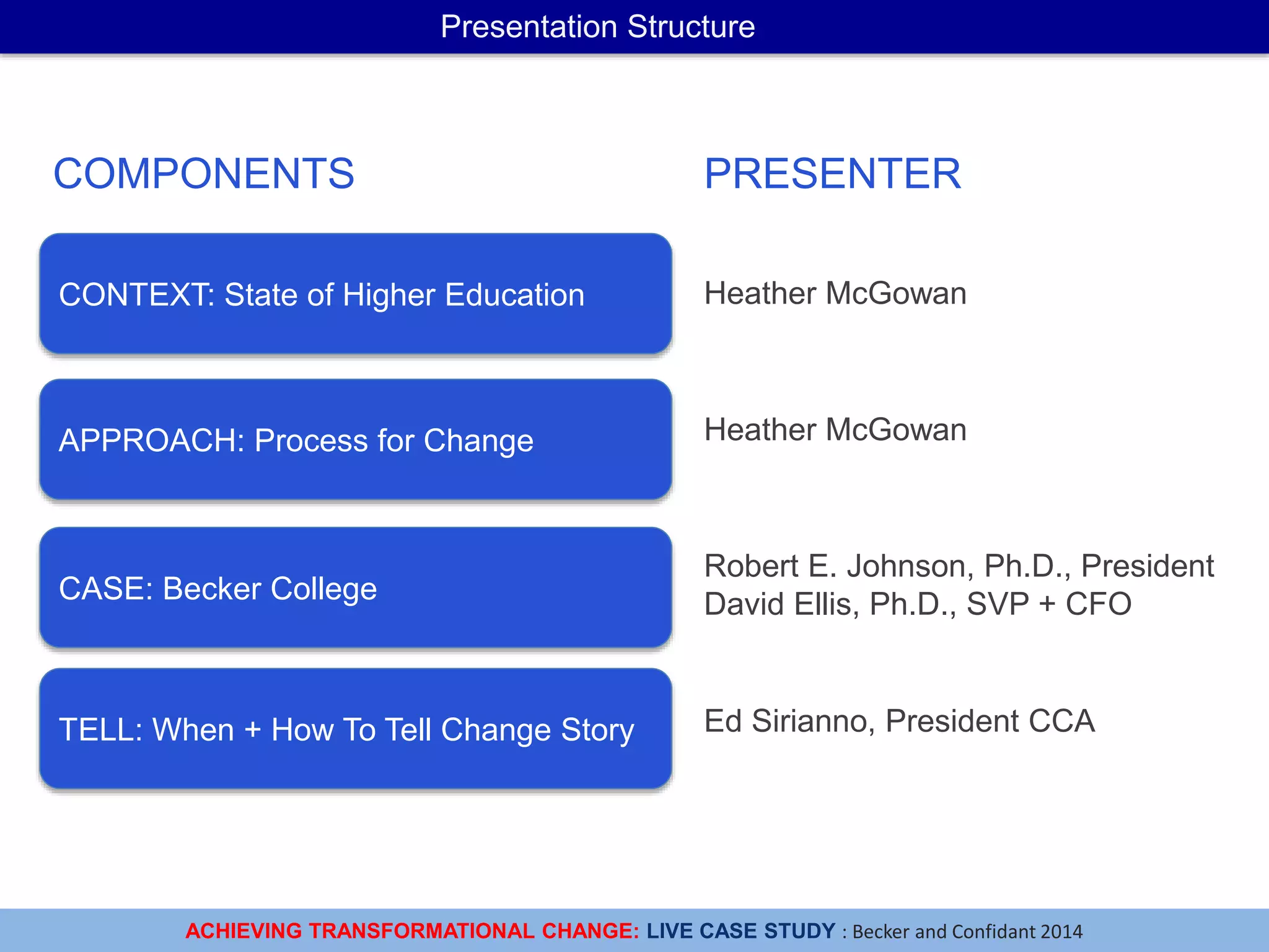 ACHIEVING TRANSFORMATIONAL CHANGE: LIVE CASE STUDY : Becker and Confidant 2014
Presentation Structure
CONTEXT: State of Higher Education
APPROACH: Process for Change
CASE: Becker College
TELL: When + How To Tell Change Story
COMPONENTS PRESENTER
Heather McGowan
Heather McGowan
Robert E. Johnson, Ph.D., President
David Ellis, Ph.D., SVP + CFO
Ed Sirianno, President CCA
 