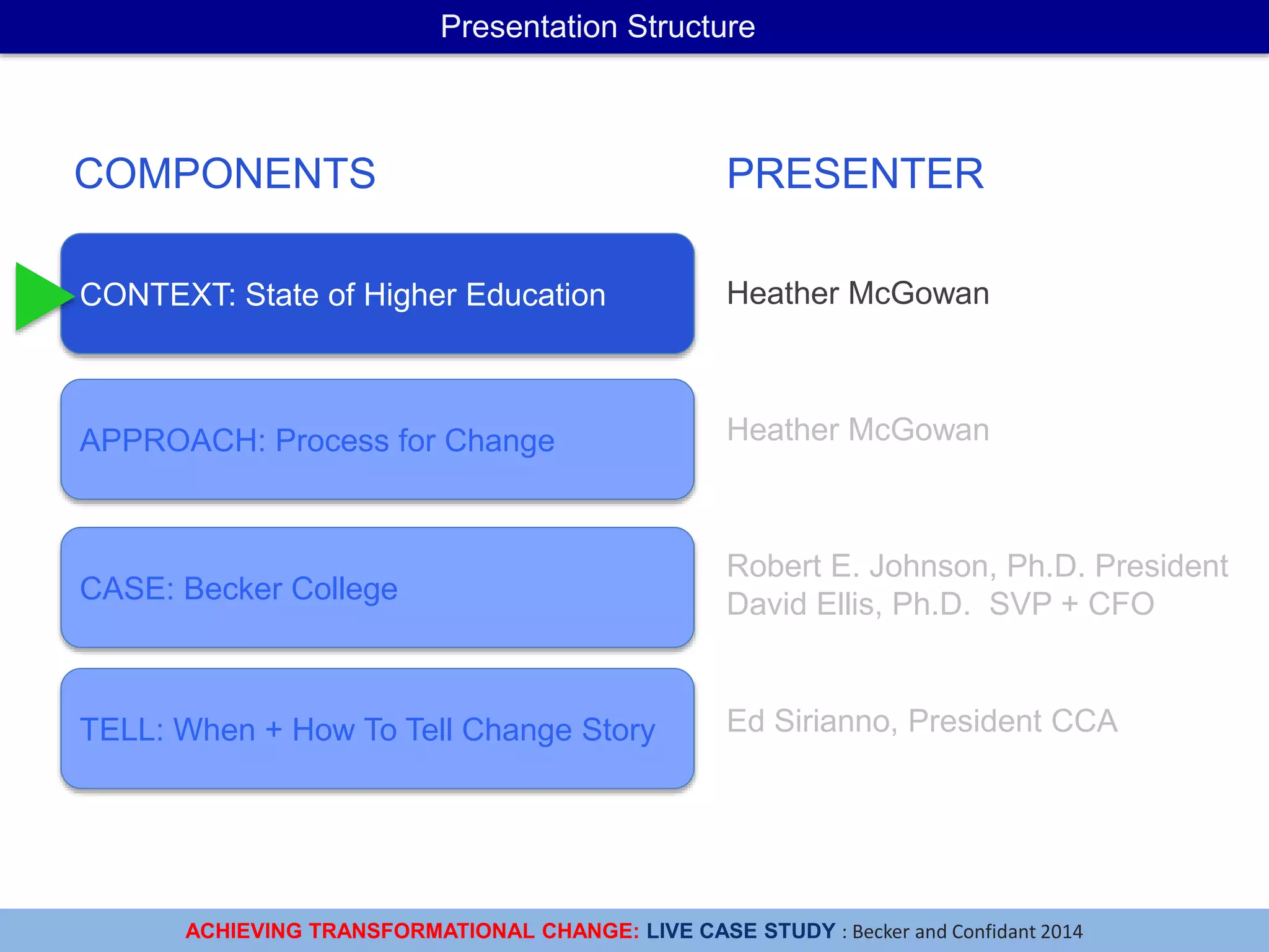 ACHIEVING TRANSFORMATIONAL CHANGE: LIVE CASE STUDY : Becker and Confidant 2014
Presentation Structure
CONTEXT: State of Higher Education
APPROACH: Process for Change
CASE: Becker College
TELL: When + How To Tell Change Story
COMPONENTS PRESENTER
Heather McGowan
Heather McGowan
Robert E. Johnson, Ph.D. President
David Ellis, Ph.D. SVP + CFO
Ed Sirianno, President CCA
 