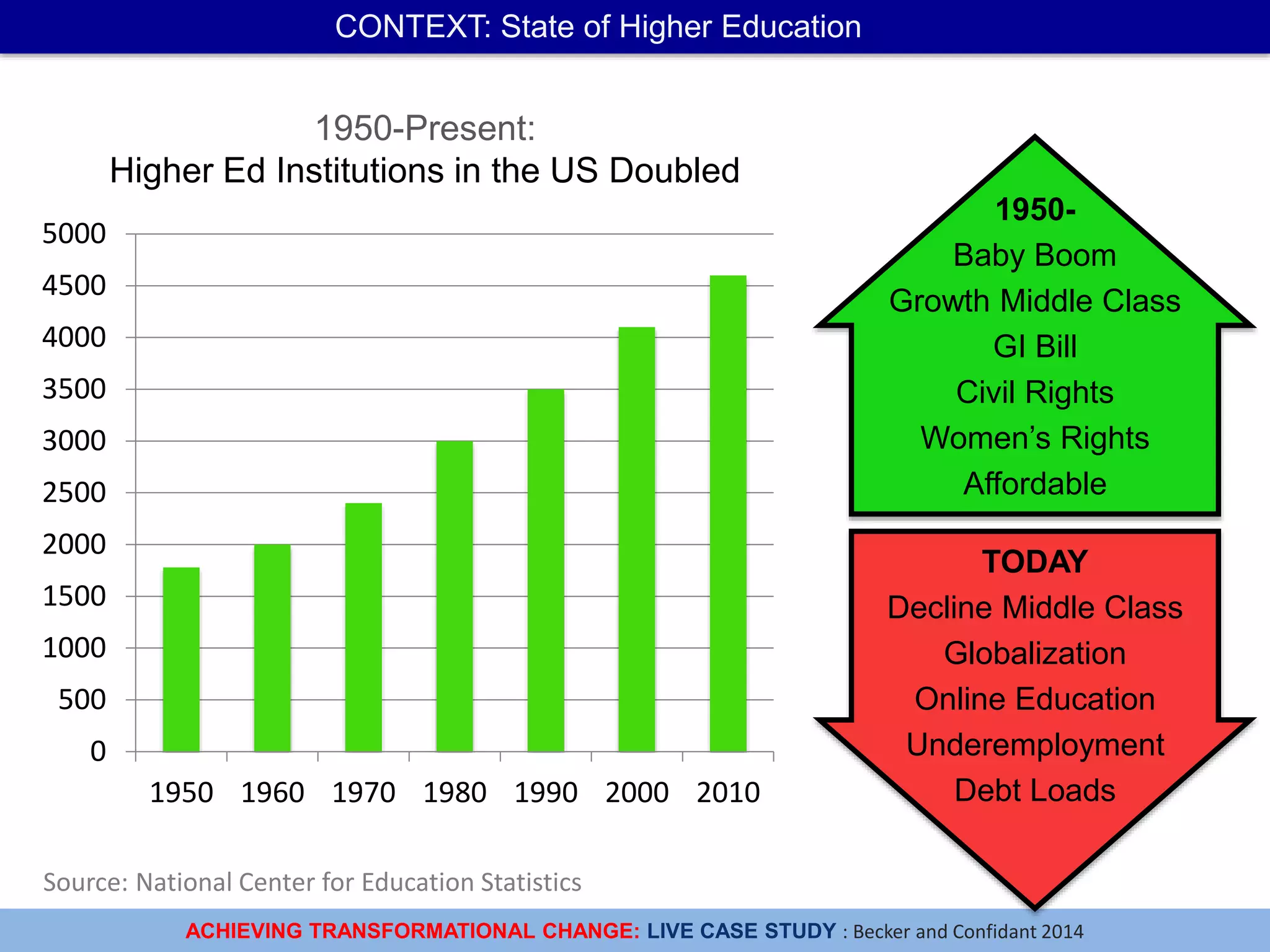 ACHIEVING TRANSFORMATIONAL CHANGE: LIVE CASE STUDY : Becker and Confidant 2014
CONTEXT: State of Higher Education
1950-
Baby Boom
Growth Middle Class
GI Bill
Civil Rights
Women’s Rights
Affordable
TODAY
Decline Middle Class
Globalization
Online Education
Underemployment
Debt Loads
Source: National Center for Education Statistics
0
500
1000
1500
2000
2500
3000
3500
4000
4500
5000
1950 1960 1970 1980 1990 2000 2010
1950-Present:
Higher Ed Institutions in the US Doubled
 