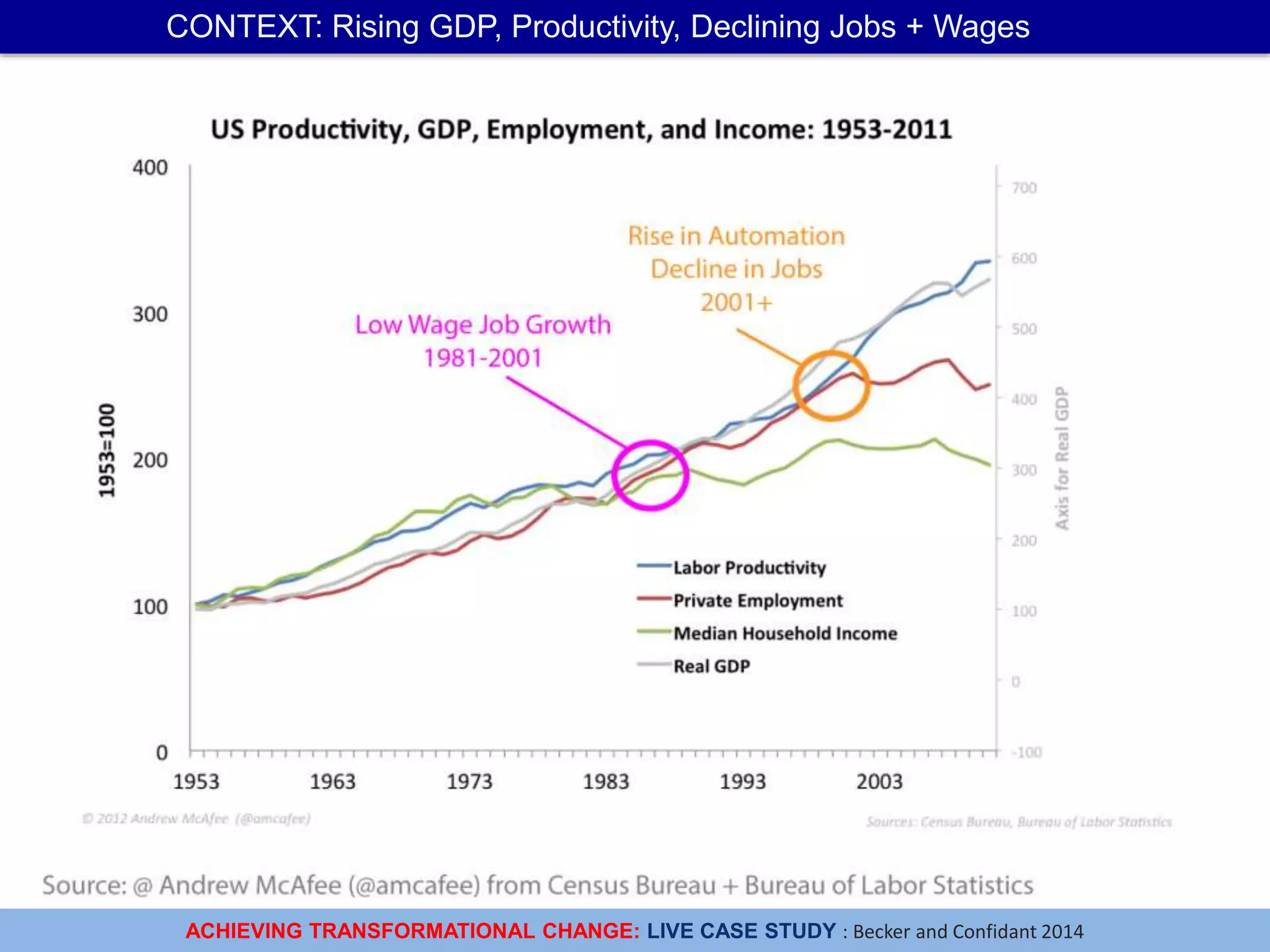 ACHIEVING TRANSFORMATIONAL CHANGE: LIVE CASE STUDY : Becker and Confidant 2014
CONTEXT: Rising GDP, Productivity, Declining Jobs + Wages
 