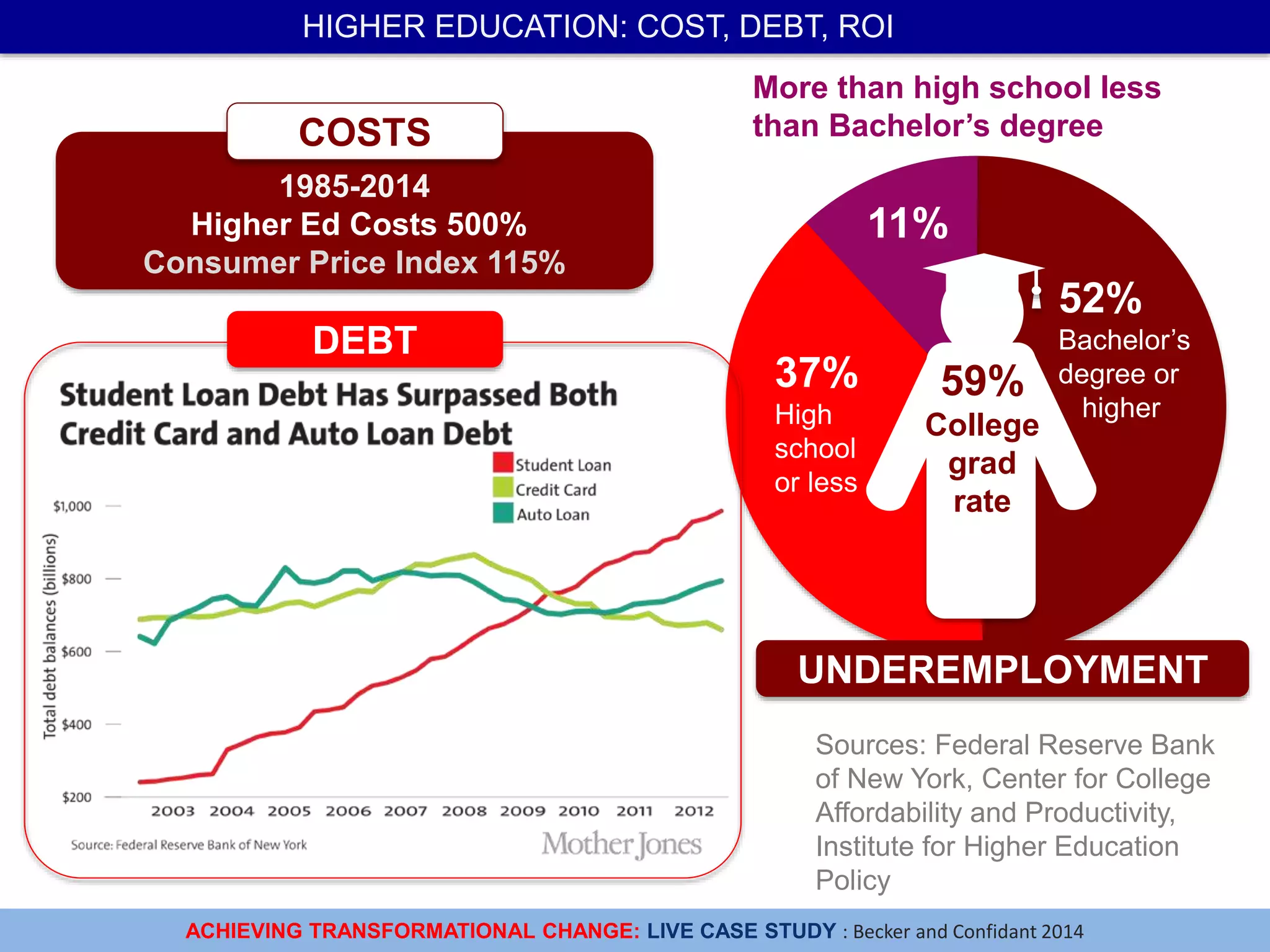 ACHIEVING TRANSFORMATIONAL CHANGE: LIVE CASE STUDY : Becker and Confidant 2014
52%
Bachelor’s
degree or
higher
11%
37%
High
school
or less
59%
College
grad
rate
More than high school less
than Bachelor’s degree
UNDEREMPLOYMENT
Sources: Federal Reserve Bank
of New York, Center for College
Affordability and Productivity,
Institute for Higher Education
Policy
1985-2014
Higher Ed Costs 500%
Consumer Price Index 115%
DEBT
COSTS
HIGHER EDUCATION: COST, DEBT, ROI
 
