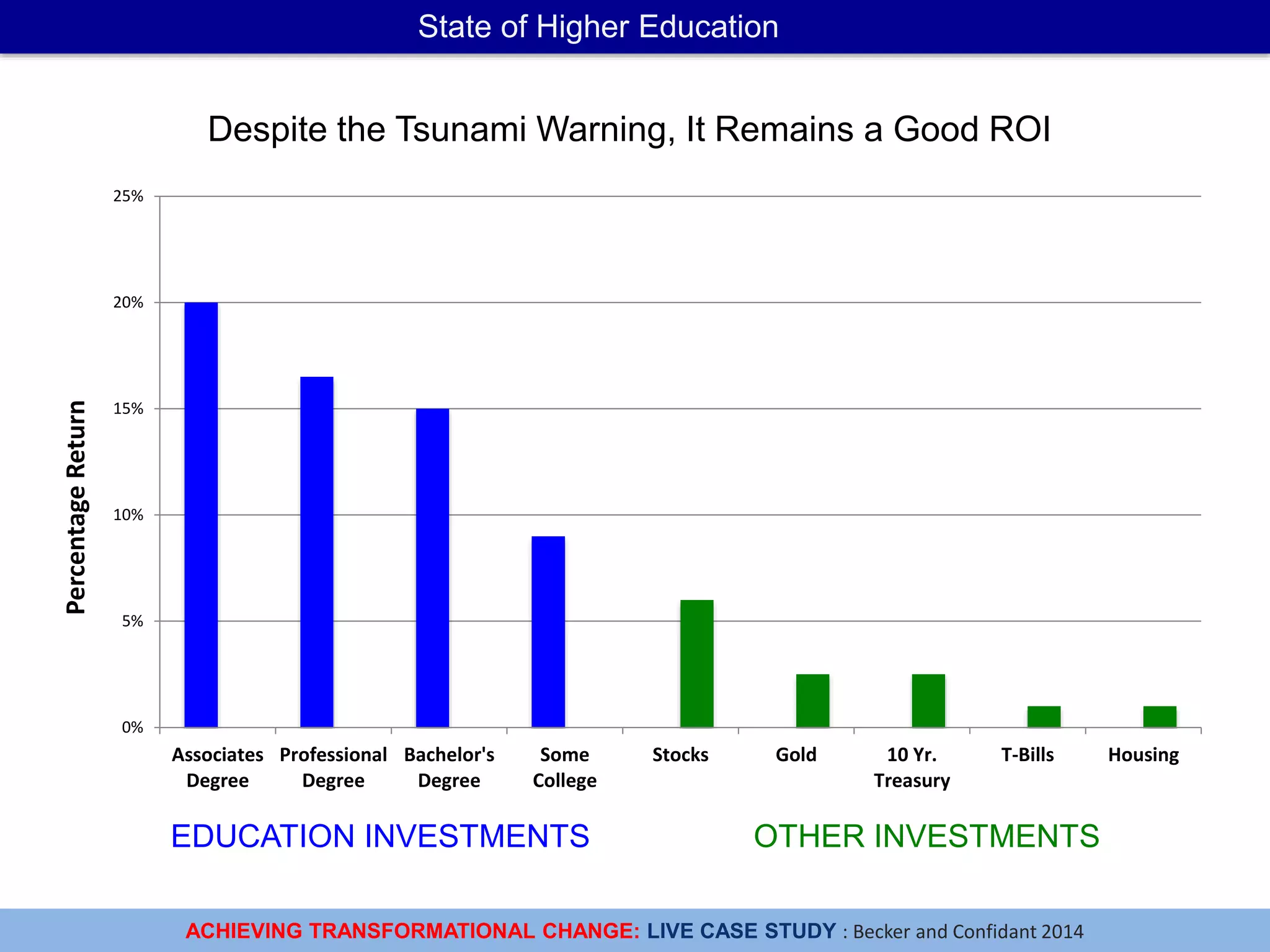 ACHIEVING TRANSFORMATIONAL CHANGE: LIVE CASE STUDY : Becker and Confidant 2014
State of Higher Education
Despite the Tsunami Warning, It Remains a Good ROI
0%
5%
10%
15%
20%
25%
Associates
Degree
Professional
Degree
Bachelor's
Degree
Some
College
Stocks Gold 10 Yr.
Treasury
T-Bills Housing
PercentageReturn
EDUCATION INVESTMENTS OTHER INVESTMENTS
 