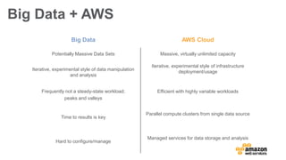 Big Data AWS Cloud
Potentially Massive Data Sets Massive, virtually unlimited capacity
Iterative, experimental style of data manipulation
and analysis
Iterative, experimental style of infrastructure
deployment/usage
Frequently not a steady-state workload;
peaks and valleys
Efficient with highly variable workloads
Time to results is key
Parallel compute clusters from single data source
Hard to configure/manage
Managed services for data storage and analysis
Big Data + AWS
 