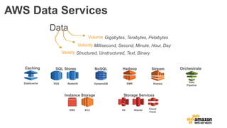 AWS Data Services
Data
Velocity
Variety
Volume
Structured, Unstructured, Text, Binary
Gigabytes, Terabytes, Petabytes
Millisecond, Second, Minute, Hour, Day
EC2EBS
Instance Storage
RedshiftRDS
SQL Stores
EMR
Hadoop
DynamoDB
NoSQL
Kinesis
Stream
Storage Services
S3 Cloud
Front
Glacier
Elasticache
Caching
Data
Pipeline
Orchestrate
 