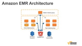 Master instance group
Task instance groupCore instance group
HDFS HDFS
Amazon S3
Amazon
Redshift
Amazon
DynamoDB
Amazon EMR Architecture
 