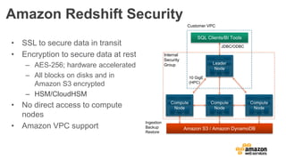 • SSL to secure data in transit
• Encryption to secure data at rest
– AES-256; hardware accelerated
– All blocks on disks and in
Amazon S3 encrypted
– HSM/CloudHSM
• No direct access to compute
nodes
• Amazon VPC support
10 GigE
(HPC)
Ingestion
Backup
Restore
Customer VPC
Internal
Security
Group
JDBC/ODBC
Amazon Redshift Security
 