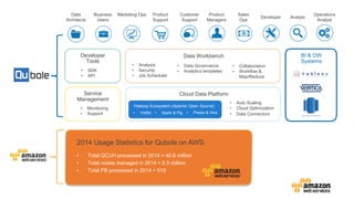 2014 Usage Statistics for Qubole on AWS:
• Total QCUH processed in 2014 = 40.6 million
• Total nodes managed in 2014 = 2.5 million
• Total PB processed in 2014 = 519
Operations
Analyst
Marketing Ops
Analyst
Data
Architects
Business
Users
Product
Support
Customer
Support
Developer
Sales
Ops
Product
Managers
Developer
Tools
Service
Management
Data Workbench
Cloud Data Platform
BI & DW
Systems
• SDK
• API
• Analysis
• Security
• Job Scheduler
• Data Governance
• Analytics templates
• Monitoring
• Support
• Collaboration
• Workflow &
Map/Reduce
• Auto Scaling
• Cloud Optimization
• Data Connectors• YARN • Presto & Hive• Spark & Pig
Hadoop Ecosystem (Apache Open Source)
 