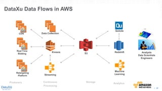 | 30
DataXu Data Flows in AWS
Producers Continuous
Processing
Storage
Analytics
CDN
Real Time
Bidding
Retargeting
Platform
Qubole
Kinesis S3 Redshift
Machine
LearningStreaming
Data Collection
Analysts
Data Scientists
Engineers
 