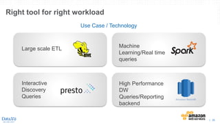 | 35
Right tool for right workload
Large scale ETL
Interactive
Discovery
Queries
Machine
Learning/Real time
queries
High Performance
DW
Queries/Reporting
backend
Use Case / Technology
 