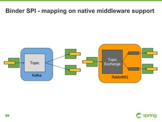 !16
Binder SPI - mapping on native middleware support
 