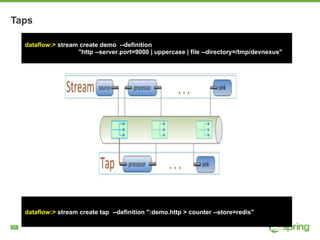 !23
Taps
dataflow:> stream create tap --definition ":demo.http > counter --store=redis"
dataflow:> stream create demo --definition
"http --server.port=9000 | uppercase | file --directory=/tmp/devnexus"
 
